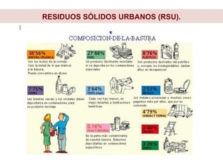 RESIDUOS SÓLIDOS URBANOS (RSU).
 