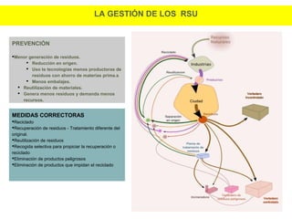 LA GESTIÓN DE LOS RSU
PREVENCIÓN
Menor generación de residuos.
 Reducción en origen.
 Uso te tecnologías menos productoras de
residuos con ahorro de materias prima.s
 Menos embalajes.
 Reutilización de materiales.
 Genera menos residuos y demanda menos
recursos.
MEDIDAS CORRECTORAS
Reciclado
Recuperación de residuos - Tratamiento diferente del
original.
Reutilización de residuos
Recogida selectiva para propiciar la recuperación o
reciclado
Eliminación de productos peligrosos
Eliminación de productos que impidan el reciclado
 