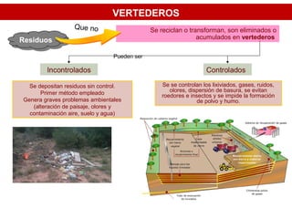 VERTEDEROS
ResiduosResiduos
Se reciclan o transforman, son eliminados o
acumulados en vertederos
Que no
Se depositan residuos sin control.
Primer método empleado
Genera graves problemas ambientales
(alteración de paisaje, olores y
contaminación aire, suelo y agua)
Se se controlan los lixiviados, gases, ruidos,
olores, dispersión de basura, se evitan
roedores e insectos y se impide la formación
de polvo y humo.
Pueden ser
 