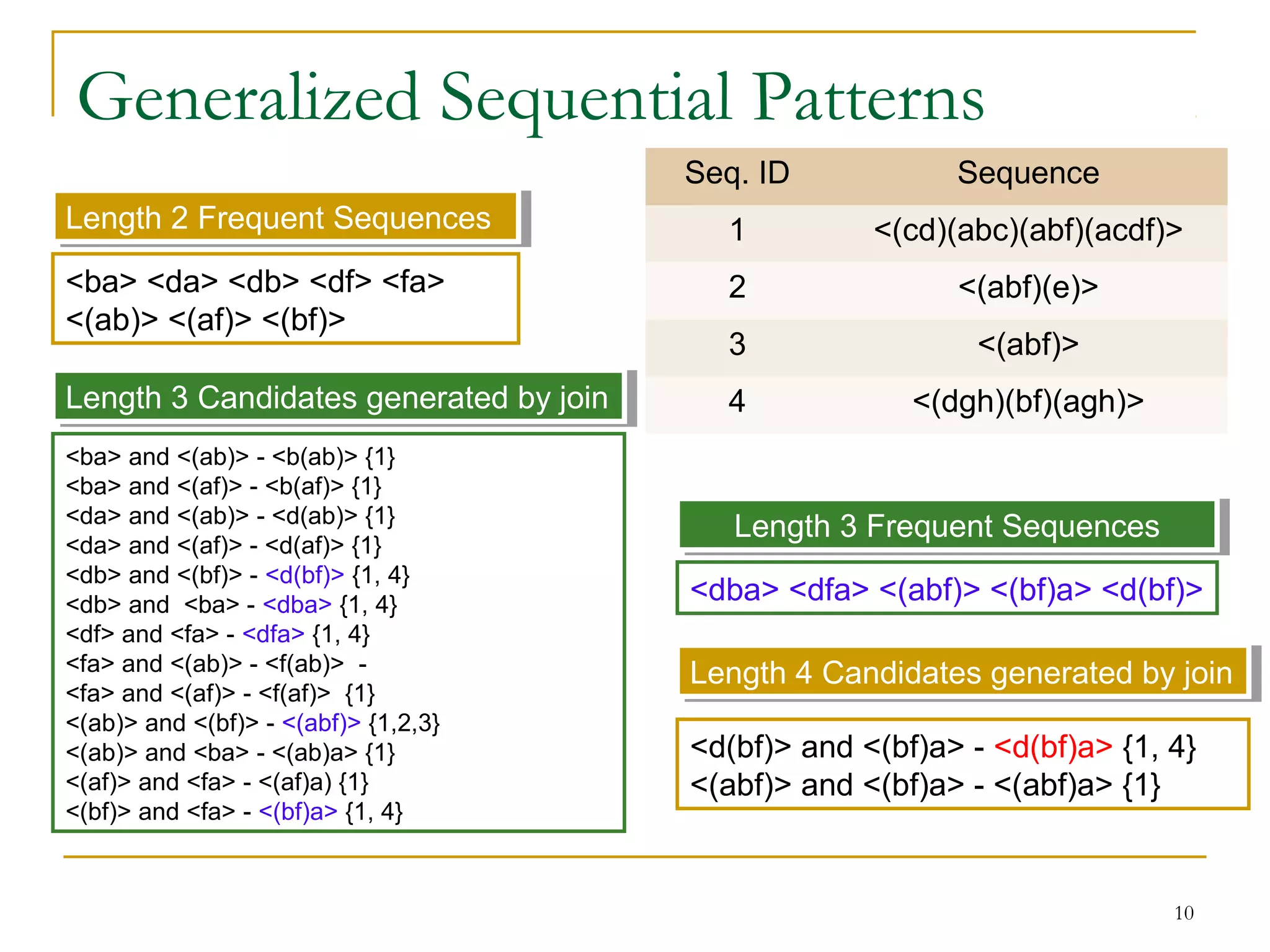 Generalized Sequential Patterns
10
Length 2 Frequent SequencesLength 2 Frequent Sequences
<ba> <da> <db> <df> <fa>
<(ab)> <(af)> <(bf)>
Length 3 Candidates generated by joinLength 3 Candidates generated by join
<ba> and <(ab)> - <b(ab)> {1}
<ba> and <(af)> - <b(af)> {1}
<da> and <(ab)> - <d(ab)> {1}
<da> and <(af)> - <d(af)> {1}
<db> and <(bf)> - <d(bf)> {1, 4}
<db> and <ba> - <dba> {1, 4}
<df> and <fa> - <dfa> {1, 4}
<fa> and <(ab)> - <f(ab)> -
<fa> and <(af)> - <f(af)> {1}
<(ab)> and <(bf)> - <(abf)> {1,2,3}
<(ab)> and <ba> - <(ab)a> {1}
<(af)> and <fa> - <(af)a) {1}
<(bf)> and <fa> - <(bf)a> {1, 4}
Seq. ID Sequence
1 <(cd)(abc)(abf)(acdf)>
2 <(abf)(e)>
3 <(abf)>
4 <(dgh)(bf)(agh)>
Length 3 Frequent SequencesLength 3 Frequent Sequences
<dba> <dfa> <(abf)> <(bf)a> <d(bf)>
Length 4 Candidates generated by joinLength 4 Candidates generated by join
<d(bf)> and <(bf)a> - <d(bf)a> {1, 4}
<(abf)> and <(bf)a> - <(abf)a> {1}
 