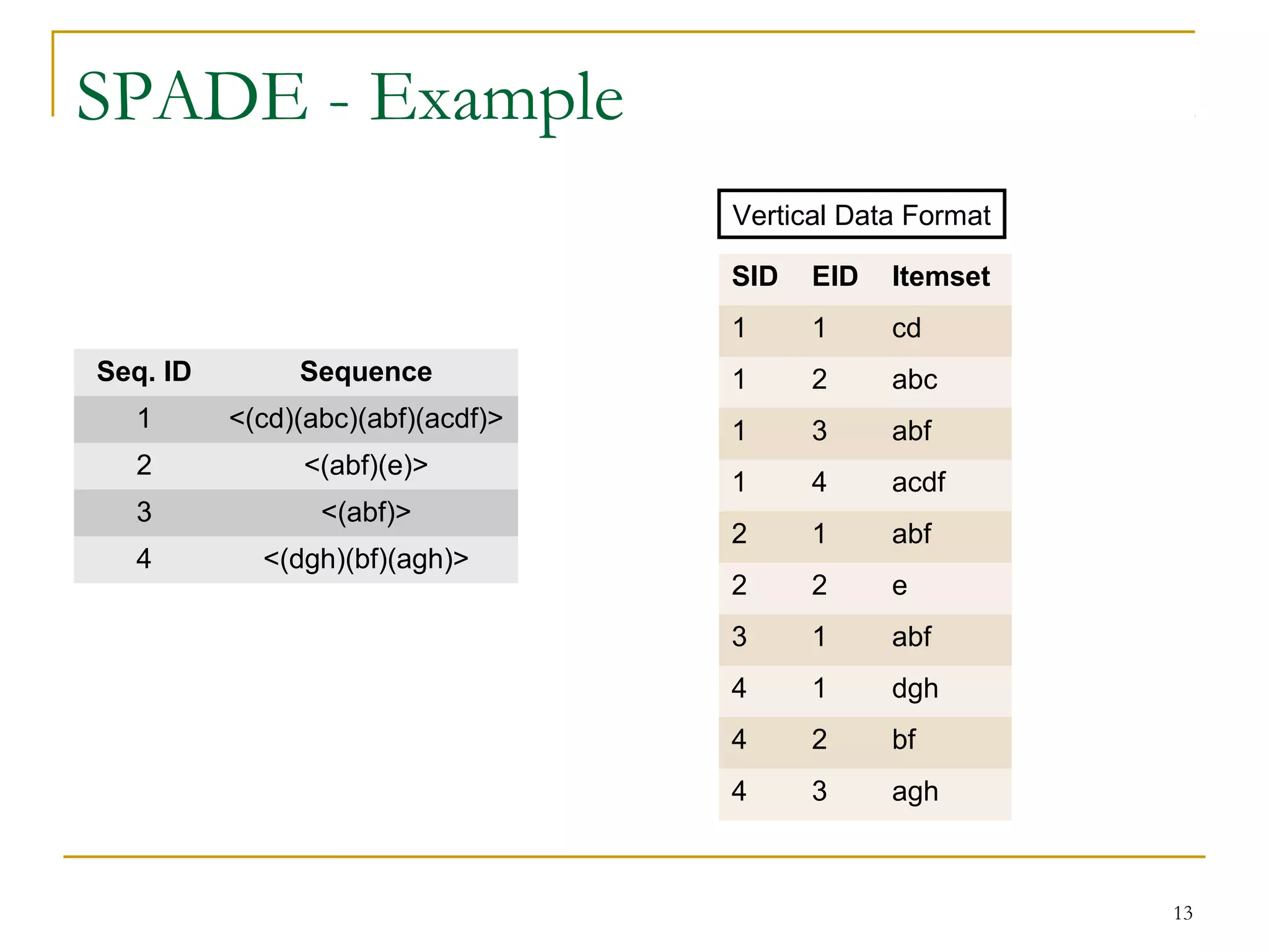 SPADE - Example
13
Seq. ID Sequence
1 <(cd)(abc)(abf)(acdf)>
2 <(abf)(e)>
3 <(abf)>
4 <(dgh)(bf)(agh)>
SID EID Itemset
1 1 cd
1 2 abc
1 3 abf
1 4 acdf
2 1 abf
2 2 e
3 1 abf
4 1 dgh
4 2 bf
4 3 agh
Vertical Data Format
 