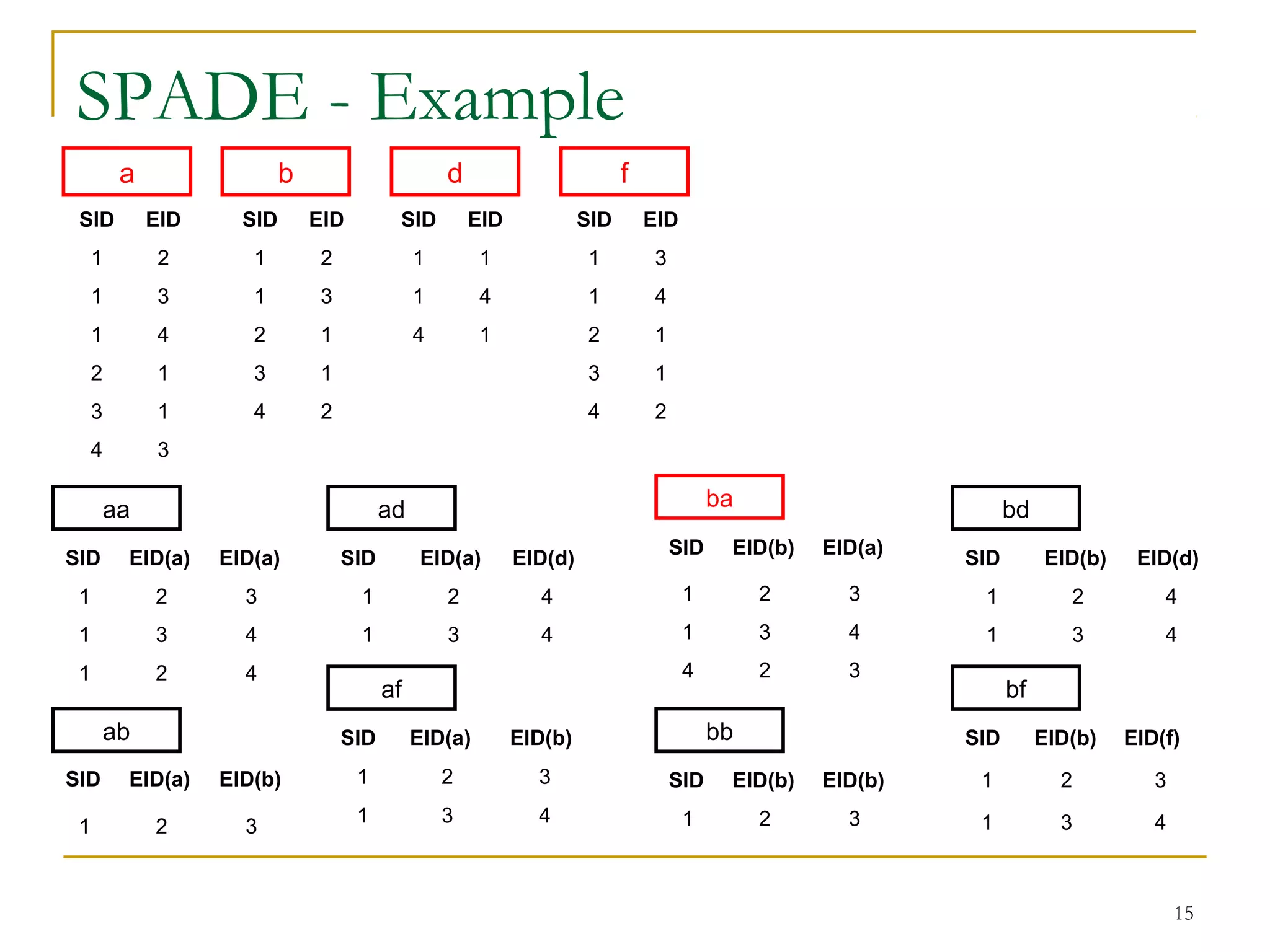 SPADE - Example
15
SID EID
1 2
1 3
1 4
2 1
3 1
4 3
a
SID EID
1 2
1 3
2 1
3 1
4 2
b
SID EID
1 1
1 4
4 1
d
SID EID
1 3
1 4
2 1
3 1
4 2
f
SID EID(a) EID(a)
1 2 3
1 3 4
1 2 4
aa
SID EID(a) EID(b)
1 2 3
ab
SID EID(a) EID(d)
1 2 4
1 3 4
ad
SID EID(a) EID(b)
1 2 3
1 3 4
af
SID EID(b) EID(a)
1 2 3
1 3 4
4 2 3
ba
SID EID(b) EID(b)
1 2 3
bb
SID EID(b) EID(d)
1 2 4
1 3 4
bd
SID EID(b) EID(f)
1 2 3
1 3 4
bf
 