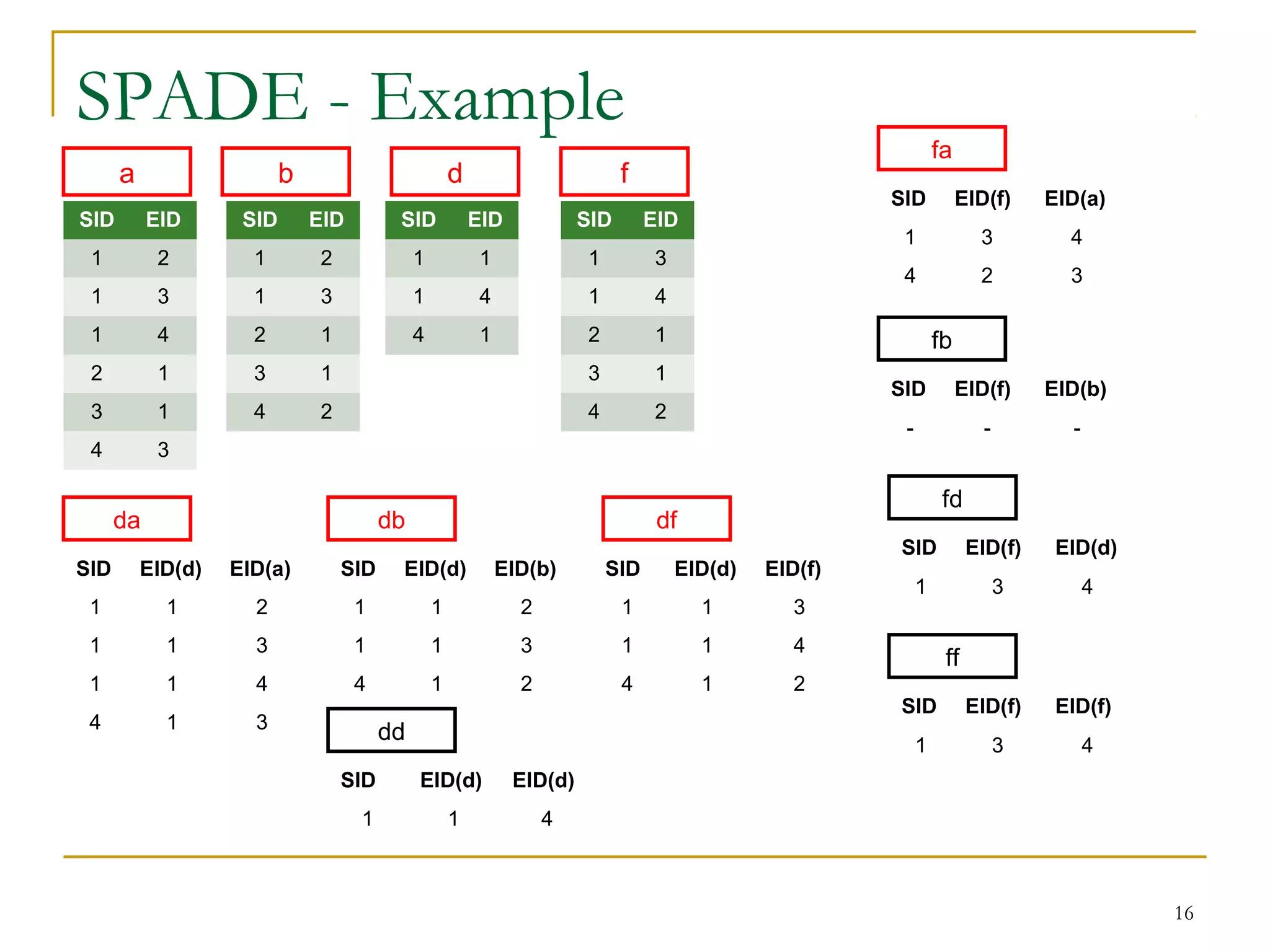 SPADE - Example
16
SID EID
1 2
1 3
1 4
2 1
3 1
4 3
a
SID EID
1 2
1 3
2 1
3 1
4 2
b
SID EID
1 1
1 4
4 1
d
SID EID
1 3
1 4
2 1
3 1
4 2
f
SID EID(d) EID(a)
1 1 2
1 1 3
1 1 4
4 1 3
da
SID EID(d) EID(b)
1 1 2
1 1 3
4 1 2
db
SID EID(d) EID(d)
1 1 4
dd
SID EID(d) EID(f)
1 1 3
1 1 4
4 1 2
df
SID EID(f) EID(a)
1 3 4
4 2 3
fa
SID EID(f) EID(b)
- - -
fb
SID EID(f) EID(d)
1 3 4
fd
SID EID(f) EID(f)
1 3 4
ff
 