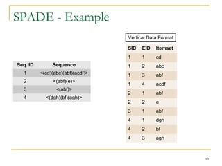 SPADE - Example
13
Seq. ID Sequence
1 <(cd)(abc)(abf)(acdf)>
2 <(abf)(e)>
3 <(abf)>
4 <(dgh)(bf)(agh)>
SID EID Itemset
1 1 cd
1 2 abc
1 3 abf
1 4 acdf
2 1 abf
2 2 e
3 1 abf
4 1 dgh
4 2 bf
4 3 agh
Vertical Data Format
 