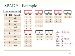 SPADE - Example
14
SID EID Itemset
1 1 cd
1 2 abc
1 3 abf
1 4 acdf
2 1 abf
2 2 e
3 1 abf
4 1 dgh
4 2 bf
4 3 agh
Vertical Data Format
SID EID
1 2
1 3
1 4
2 1
3 1
4 3
a
SID EID
1 2
1 3
2 1
3 1
4 2
b
SID EID
1 1
1 2
1 4
c
SID EID
1 1
1 4
4 1
d
SID EID
2 2
e
SID EID
1 3
1 4
2 1
3 1
4 2
f
SID EID
4 1
4 3
g
SID EID
4 1
4 3
h (ab) – 1,2; 1,3; 2,1;
3,1
(ad) – 1,4
(af) – 1,4; 2,1;3,1
(bd) – NIL
(bf) – 1,3; 2,1; 3,1;4,2
(df) – 1,4
 