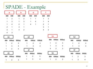 SPADE - Example
15
SID EID
1 2
1 3
1 4
2 1
3 1
4 3
a
SID EID
1 2
1 3
2 1
3 1
4 2
b
SID EID
1 1
1 4
4 1
d
SID EID
1 3
1 4
2 1
3 1
4 2
f
SID EID(a) EID(a)
1 2 3
1 3 4
1 2 4
aa
SID EID(a) EID(b)
1 2 3
ab
SID EID(a) EID(d)
1 2 4
1 3 4
ad
SID EID(a) EID(b)
1 2 3
1 3 4
af
SID EID(b) EID(a)
1 2 3
1 3 4
4 2 3
ba
SID EID(b) EID(b)
1 2 3
bb
SID EID(b) EID(d)
1 2 4
1 3 4
bd
SID EID(b) EID(f)
1 2 3
1 3 4
bf
 