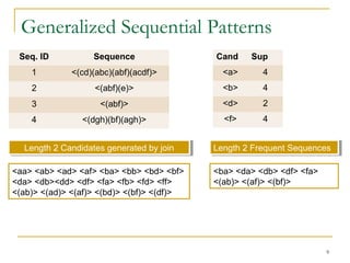 Generalized Sequential Patterns
9
Cand Sup
<a> 4
<b> 4
<d> 2
<f> 4
Length 2 Candidates generated by joinLength 2 Candidates generated by join
<aa> <ab> <ad> <af> <ba> <bb> <bd> <bf>
<da> <db><dd> <df> <fa> <fb> <fd> <ff>
<(ab)> <(ad)> <(af)> <(bd)> <(bf)> <(df)>
Seq. ID Sequence
1 <(cd)(abc)(abf)(acdf)>
2 <(abf)(e)>
3 <(abf)>
4 <(dgh)(bf)(agh)>
Length 2 Frequent SequencesLength 2 Frequent Sequences
<ba> <da> <db> <df> <fa>
<(ab)> <(af)> <(bf)>
 