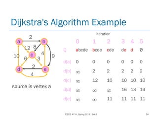 CSCE 411H, Spring 2013: Set 8 54
Dijkstra's Algorithm Example
a b
d e
c
2
8
4
9
2
4
12
10
6 3
source is vertex a
0 1 2 3 4 5
Q abcde bcde cde de d Ø
d[a] 0 0 0 0 0 0
d[b] ∞ 2 2 2 2 2
d[c] ∞ 12 10 10 10 10
d[d] ∞ ∞ ∞ 16 13 13
d[e] ∞ ∞ 11 11 11 11
iteration
 