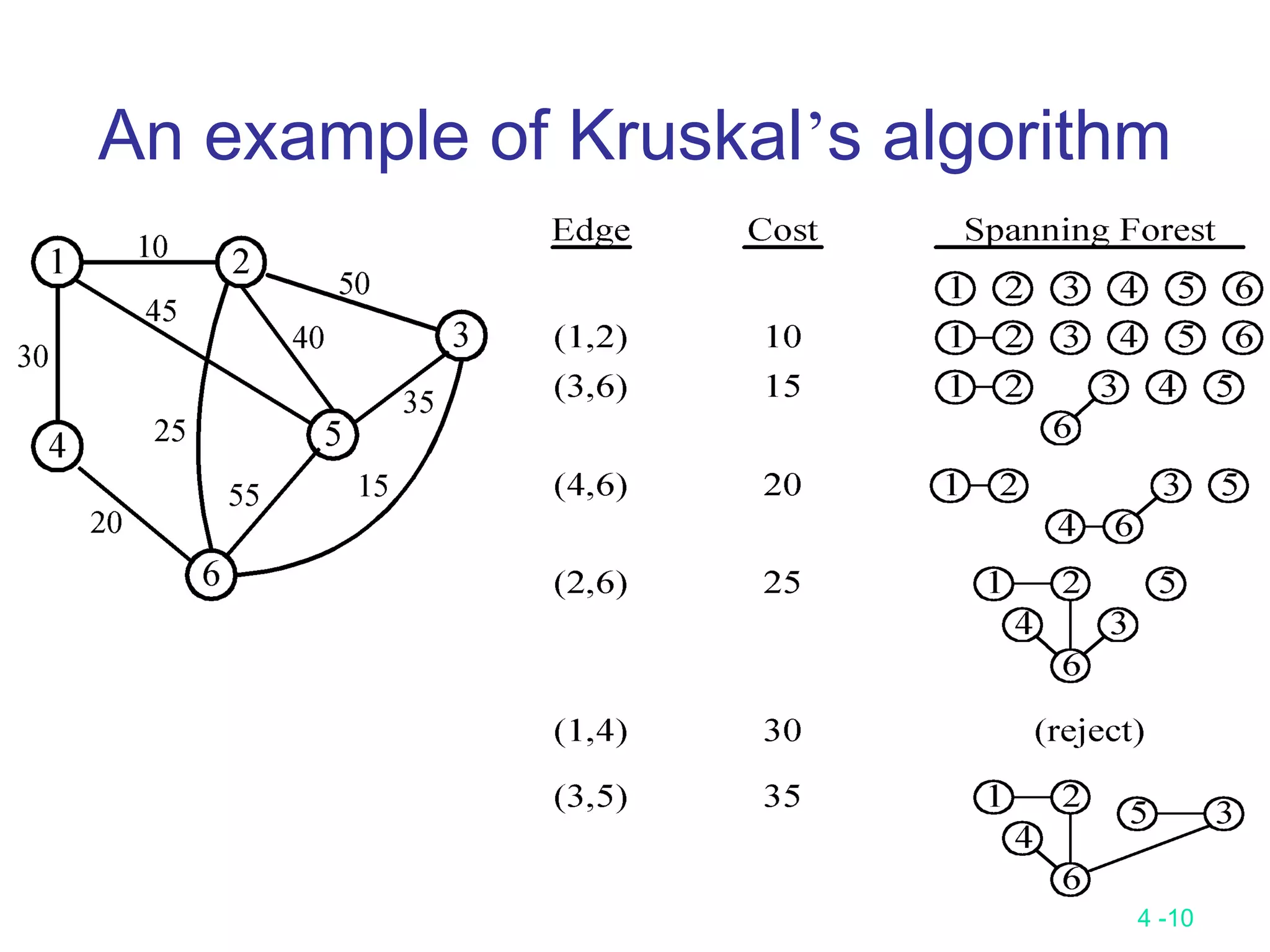4 -10
An example of Kruskal’s algorithm
 