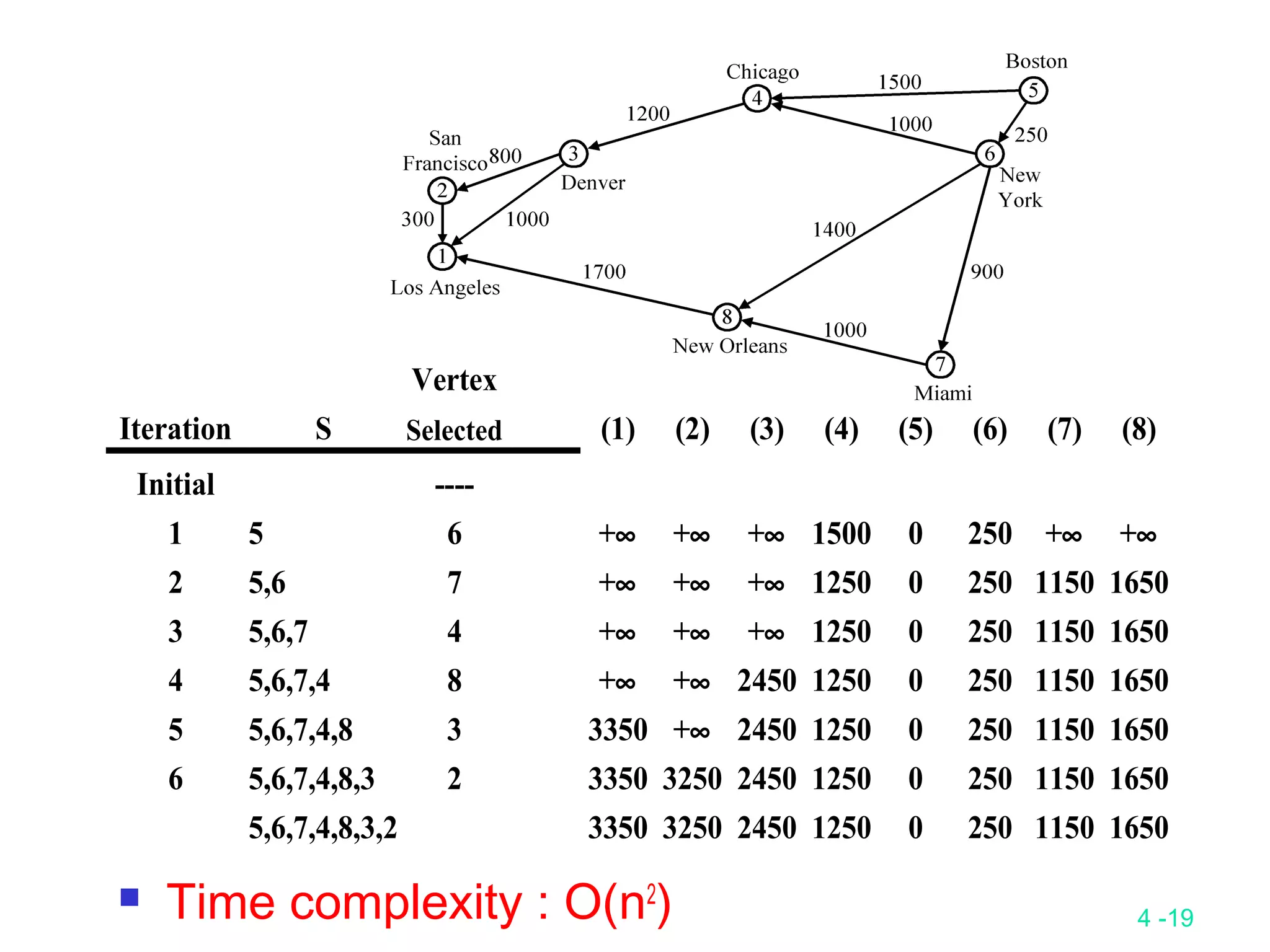 4 -19
 Time complexity : O(n2
)
Vertex
Iteration S Selected (1) (2) (3) (4) (5) (6) (7) (8)
Initial ----
1 5 6 +∞ +∞ +∞ 1500 0 250 +∞ +∞
2 5,6 7 +∞ +∞ +∞ 1250 0 250 1150 1650
3 5,6,7 4 +∞ +∞ +∞ 1250 0 250 1150 1650
4 5,6,7,4 8 +∞ +∞ 2450 1250 0 250 1150 1650
5 5,6,7,4,8 3 3350 +∞ 2450 1250 0 250 1150 1650
6 5,6,7,4,8,3 2 3350 3250 2450 1250 0 250 1150 1650
5,6,7,4,8,3,2 3350 3250 2450 1250 0 250 1150 1650
 