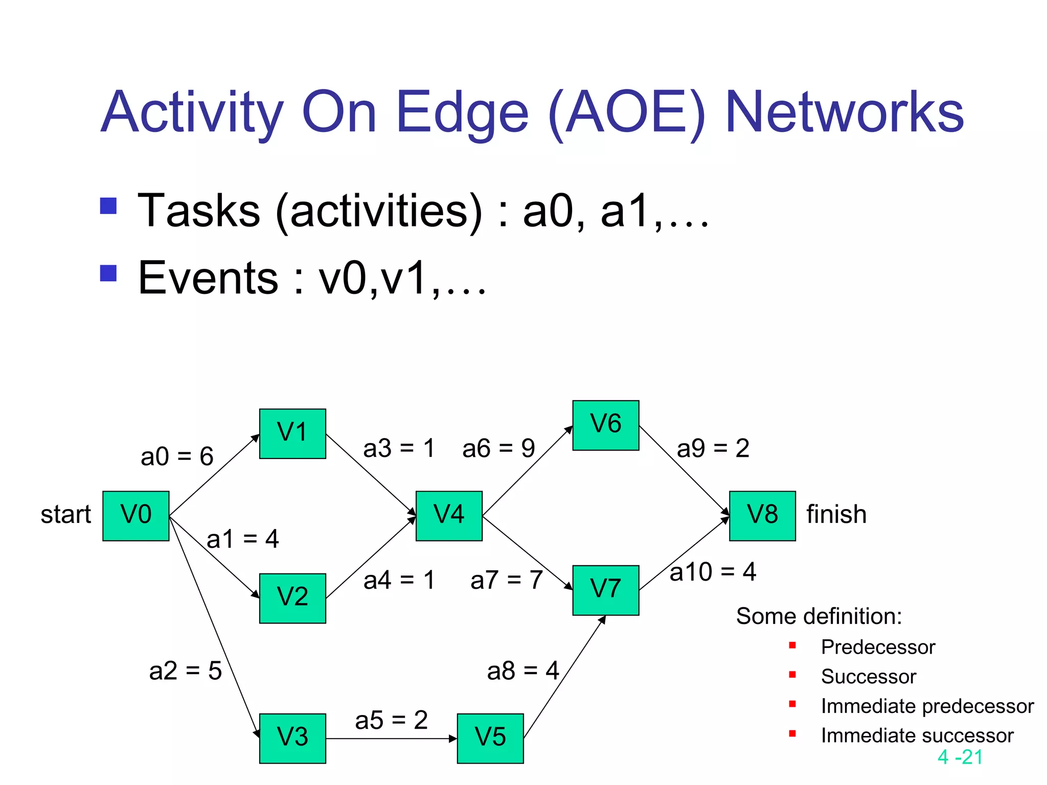 4 -21
Activity On Edge (AOE) Networks
 Tasks (activities) : a0, a1,…
 Events : v0,v1,…
V0
V1
V2
V3
V4
V6
V7
V8
V5
finish
a0 = 6
start
a1 = 4
a2 = 5
a4 = 1
a3 = 1
a5 = 2
a6 = 9
a7 = 7
a8 = 4
a10 = 4
a9 = 2
Some definition:
 Predecessor
 Successor
 Immediate predecessor
 Immediate successor
 