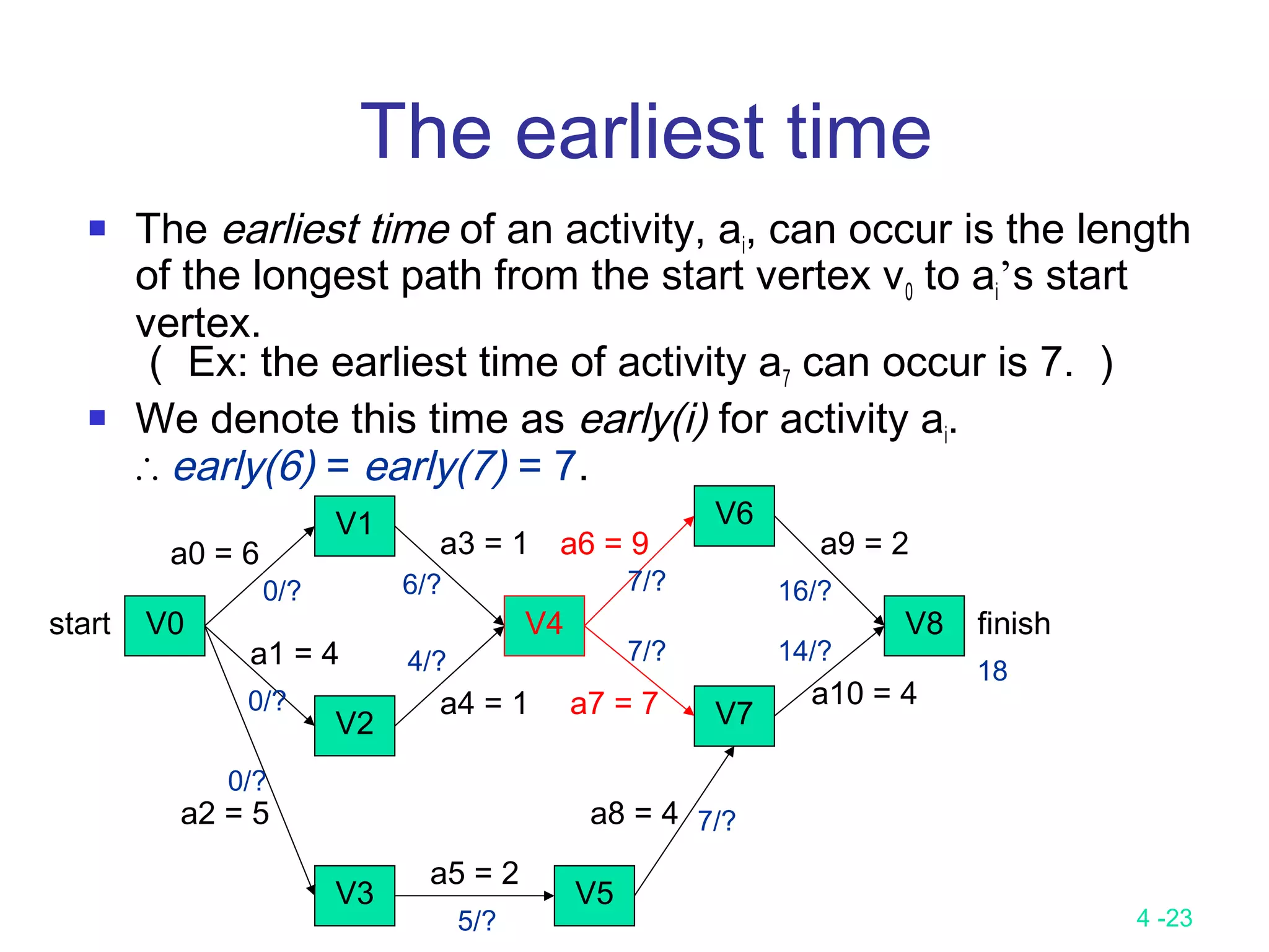 4 -23
The earliest time
 The earliest time of an activity, ai, can occur is the length
of the longest path from the start vertex v0 to ai’s start
vertex.
（ Ex: the earliest time of activity a7 can occur is 7. ）
 We denote this time as early(i) for activity ai.
∴ early(6) = early(7) = 7.
V0
V1
V2
V3
V4
V6
V7
V8
V5
finish
a0 = 6
start
a1 = 4
a2 = 5
a4 = 1
a3 = 1
a5 = 2
a6 = 9
a7 = 7
a8 = 4
a10 = 4
a9 = 2
6/?
0/?
7/? 16/?
0/?
5/?
7/?
14/?7/?4/?
0/?
18
 