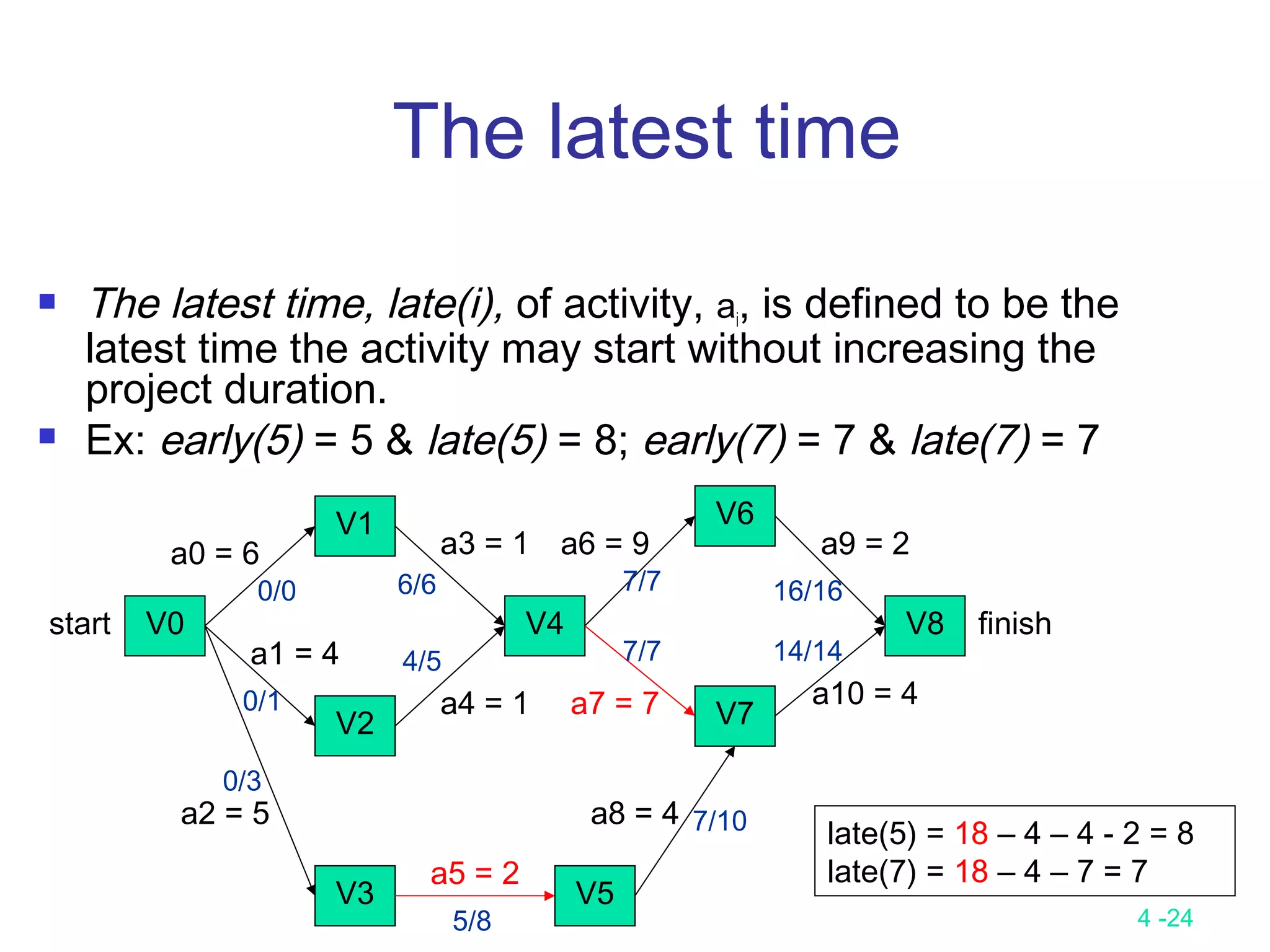 4 -24
The latest time
 The latest time, late(i), of activity, ai, is defined to be the
latest time the activity may start without increasing the
project duration.
 Ex: early(5) = 5 & late(5) = 8; early(7) = 7 & late(7) = 7
V0
V1
V2
V3
V4
V6
V7
V8
V5
finish
a0 = 6
start
a1 = 4
a2 = 5
a4 = 1
a3 = 1
a5 = 2
a6 = 9
a7 = 7
a8 = 4
a10 = 4
a9 = 2
late(5) = 18 – 4 – 4 - 2 = 8
late(7) = 18 – 4 – 7 = 7
6/6
0/1
7/7 16/16
0/3
5/8
7/10
14/147/74/5
0/0
 