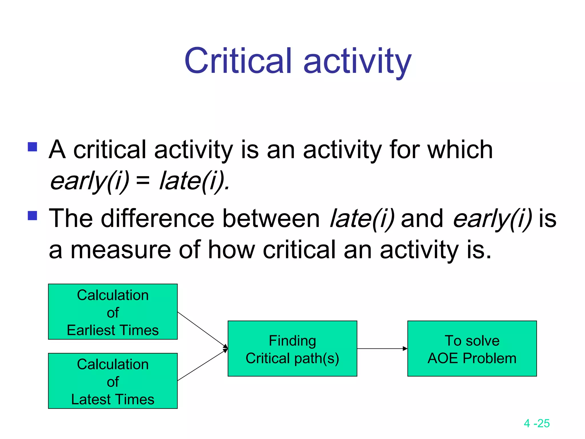 4 -25
Critical activity
 A critical activity is an activity for which
early(i) = late(i).
 The difference between late(i) and early(i) is
a measure of how critical an activity is.
Calculation
of
Latest Times
Calculation
of
Earliest Times
Finding
Critical path(s)
To solve
AOE Problem
 