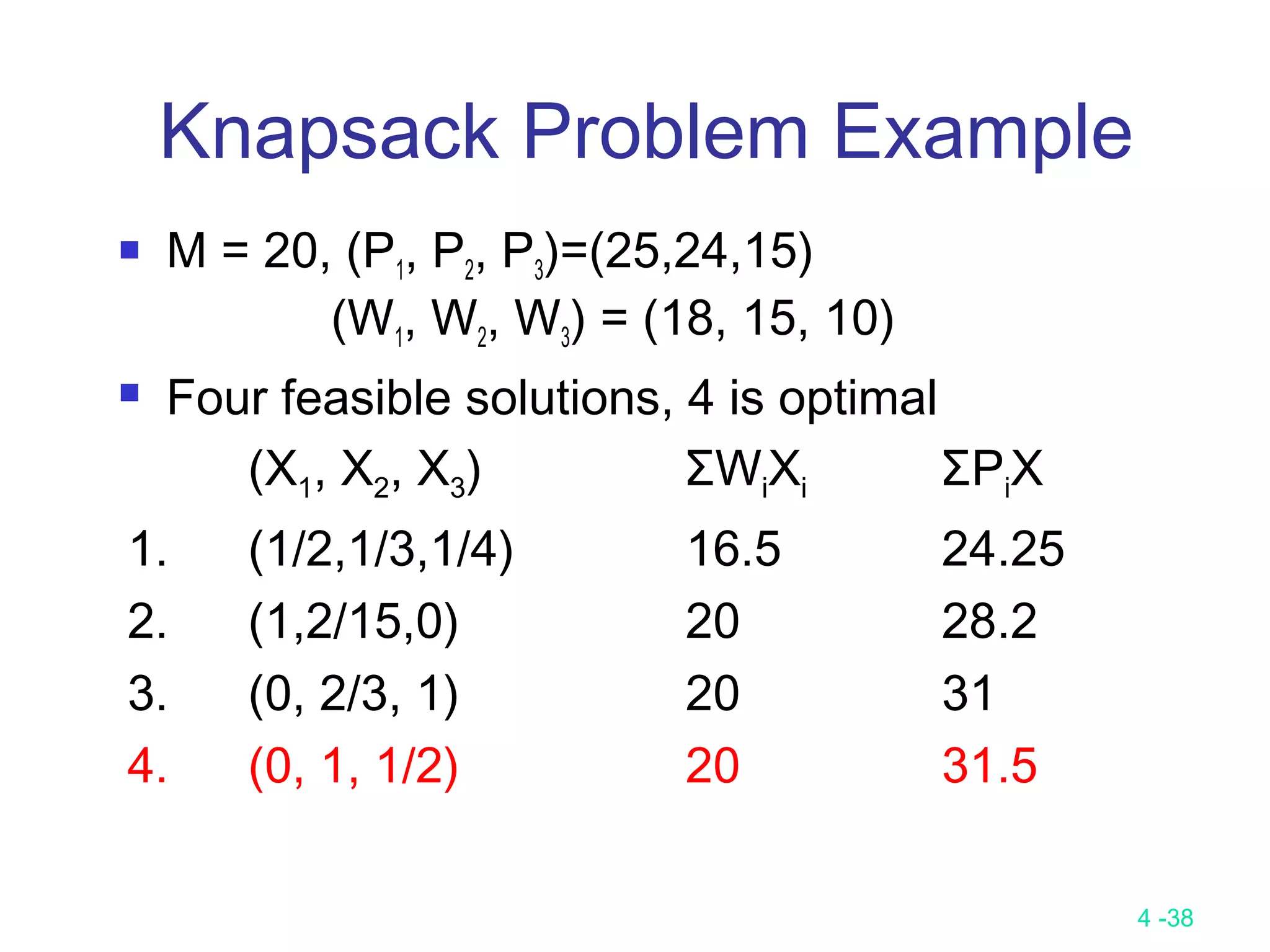 4 -38
Knapsack Problem Example
 M = 20, (P1, P2, P3)=(25,24,15)
(W1, W2, W3) = (18, 15, 10)
 Four feasible solutions, 4 is optimal
(X1, X2, X3) ΣWiXi ΣPiX
1. (1/2,1/3,1/4) 16.5 24.25
2. (1,2/15,0) 20 28.2
3. (0, 2/3, 1) 20 31
4. (0, 1, 1/2) 20 31.5
 
