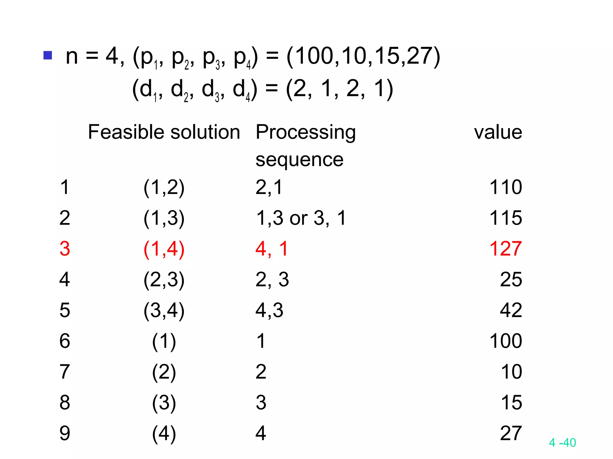 4 -40
 n = 4, (p1, p2, p3, p4) = (100,10,15,27)
(d1, d2, d3, d4) = (2, 1, 2, 1)
Feasible solution Processing
sequence
value
1 (1,2) 2,1 110
2 (1,3) 1,3 or 3, 1 115
3 (1,4) 4, 1 127
4 (2,3) 2, 3 25
5 (3,4) 4,3 42
6 (1) 1 100
7 (2) 2 10
8 (3) 3 15
9 (4) 4 27
 