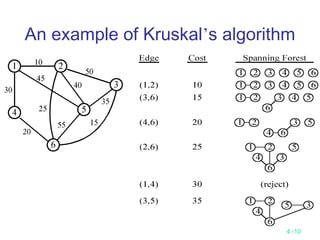 4 -10
An example of Kruskal’s algorithm
 