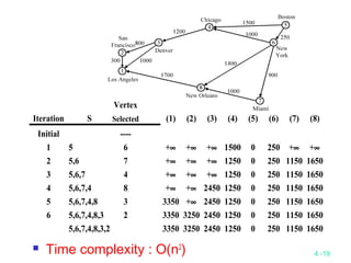 4 -19
 Time complexity : O(n2
)
Vertex
Iteration S Selected (1) (2) (3) (4) (5) (6) (7) (8)
Initial ----
1 5 6 +∞ +∞ +∞ 1500 0 250 +∞ +∞
2 5,6 7 +∞ +∞ +∞ 1250 0 250 1150 1650
3 5,6,7 4 +∞ +∞ +∞ 1250 0 250 1150 1650
4 5,6,7,4 8 +∞ +∞ 2450 1250 0 250 1150 1650
5 5,6,7,4,8 3 3350 +∞ 2450 1250 0 250 1150 1650
6 5,6,7,4,8,3 2 3350 3250 2450 1250 0 250 1150 1650
5,6,7,4,8,3,2 3350 3250 2450 1250 0 250 1150 1650
 
