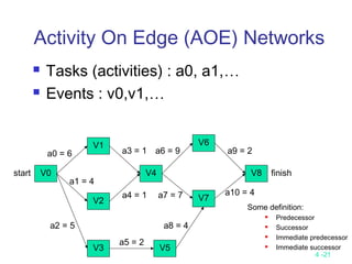 4 -21
Activity On Edge (AOE) Networks
 Tasks (activities) : a0, a1,…
 Events : v0,v1,…
V0
V1
V2
V3
V4
V6
V7
V8
V5
finish
a0 = 6
start
a1 = 4
a2 = 5
a4 = 1
a3 = 1
a5 = 2
a6 = 9
a7 = 7
a8 = 4
a10 = 4
a9 = 2
Some definition:
 Predecessor
 Successor
 Immediate predecessor
 Immediate successor
 