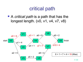 4 -22
critical path
 A critical path is a path that has the
longest length. (v0, v1, v4, v7, v8)
V0
V1
V2
V3
V4
V6
V7
V8
V5
a0 = 6
a1 = 4
a2 = 5
a4 = 1
a3 = 1
a5 = 2
a6 = 9
a7 = 7
a8 = 4
a10 = 4
a9 = 2
start finish
6 + 1 + 7 + 4 = 18 (Max)
 