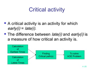 4 -25
Critical activity
 A critical activity is an activity for which
early(i) = late(i).
 The difference between late(i) and early(i) is
a measure of how critical an activity is.
Calculation
of
Latest Times
Calculation
of
Earliest Times
Finding
Critical path(s)
To solve
AOE Problem
 