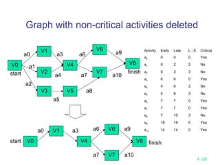 4 -28
Graph with non-critical activities deleted
V0
V1
V2
V3
V4
V6
V7
V8
V5
finish
a0
start
a1
a2
a4
a3
a5
a6
a7
a8
a10
a9
V0
V1
V4
V6
V7
V8 finish
a0
start
a3 a6
a7 a10
a9
Activity Early Late L - E Critical
a0 0 0 0 Yes
a1 0 2 2 No
a2 0 3 3 No
a3 6 6 0 Yes
a4 4 6 2 No
a5 5 8 3 No
a6 7 7 0 Yes
a7 7 7 0 Yes
a8 7 10 3 No
a9 16 16 0 Yes
a10 14 14 0 Yes
 