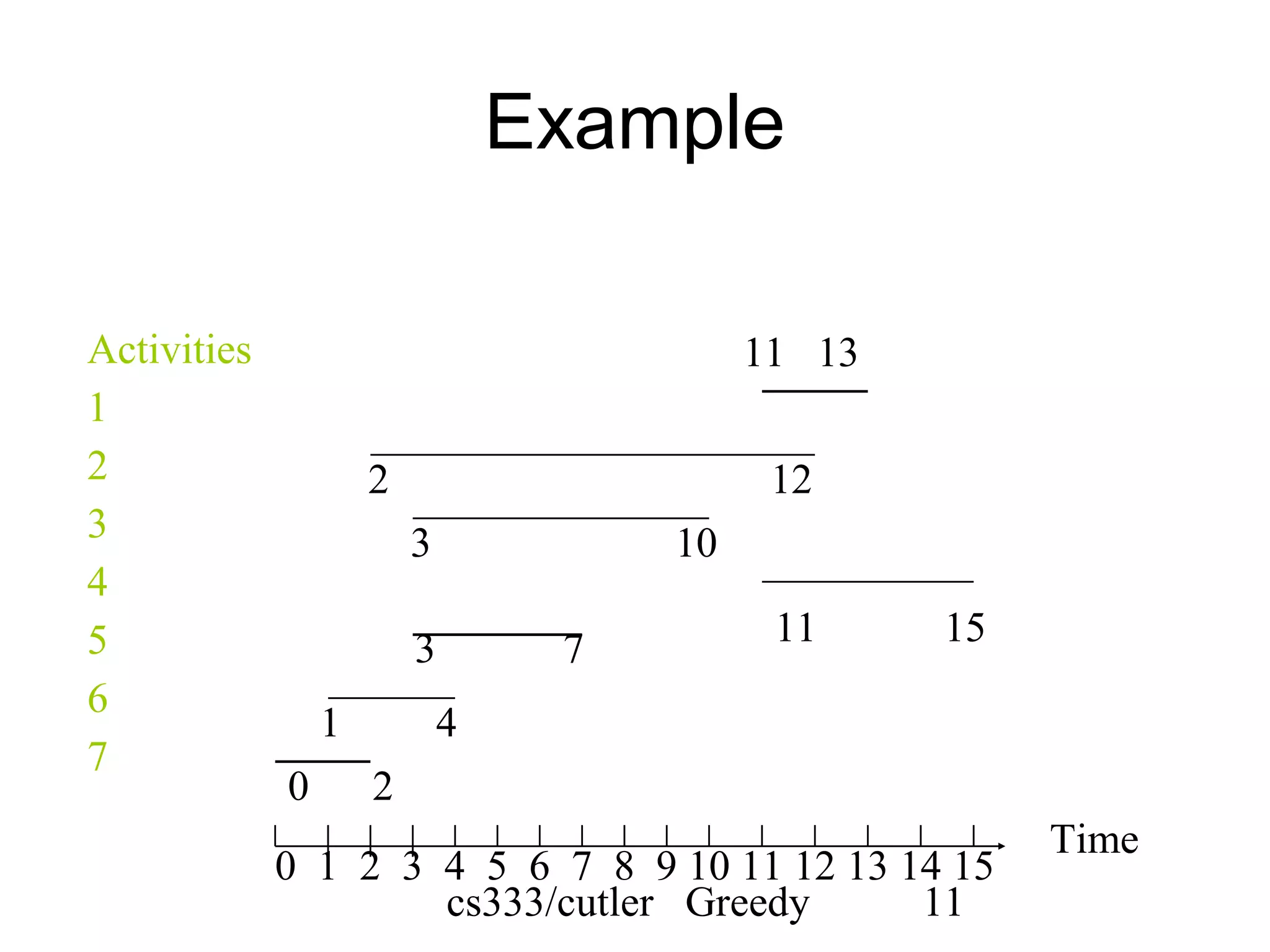 cs333/cutler Greedy 11
Example
Time
0 1 2 3 4 5 6 7 8 9 10 11 12 13 14 15
0 2
1 4
3 7
11 15
3 10
2 12
11 13Activities
1
2
3
4
5
6
7
 