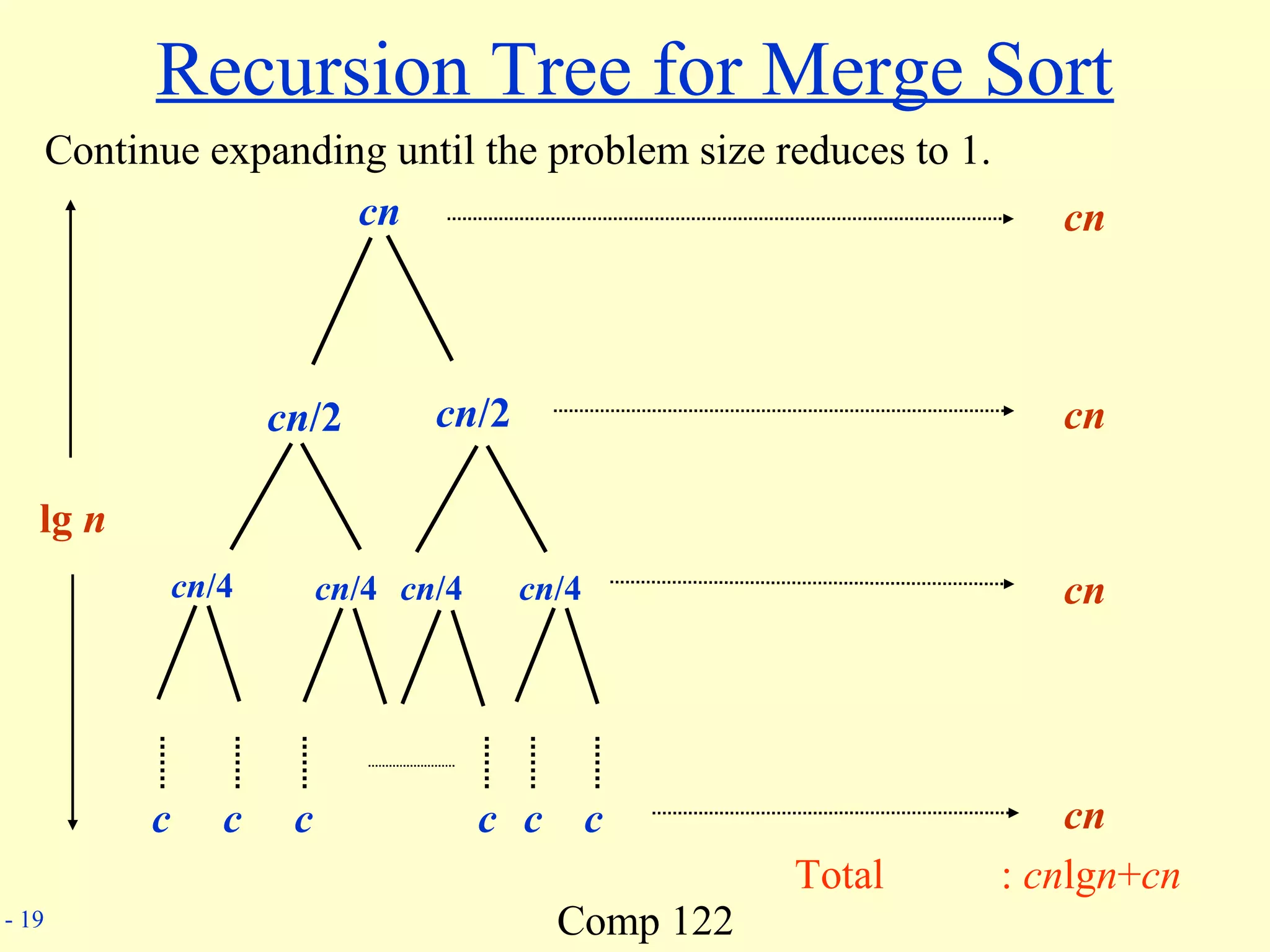 Comp 122- 19
Recursion Tree for Merge Sort
Continue expanding until the problem size reduces to 1.
cn
cn/2 cn/2
cn/4 cn/4 cn/4 cn/4
c c c cc c
lg n
cn
cn
cn
cn
Total : cnlgn+cn
 