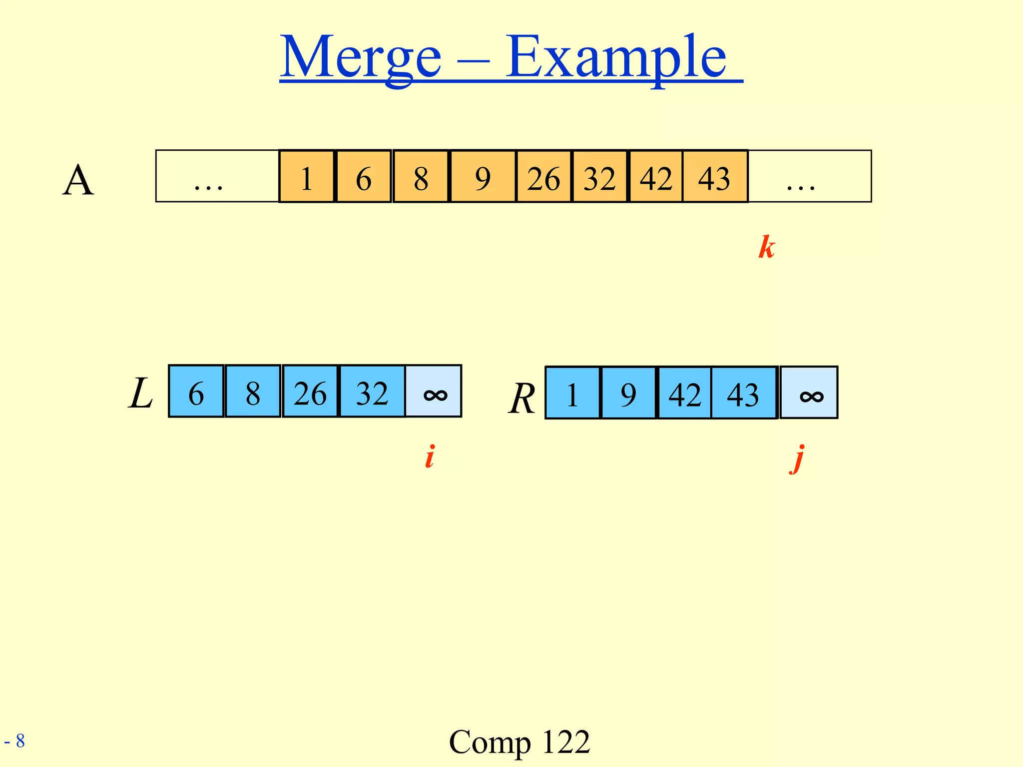 Comp 122- 8
j
Merge – Example
6 8 26 32 1 9 42 43… …A
k
6 8 26 32 1 9 42 43
k k k k k k k
i i i i
∞ ∞
i j j j j
6 8 26 32 1 9 42 43
1 6 8 9 26 32 42 43
k
L R
 