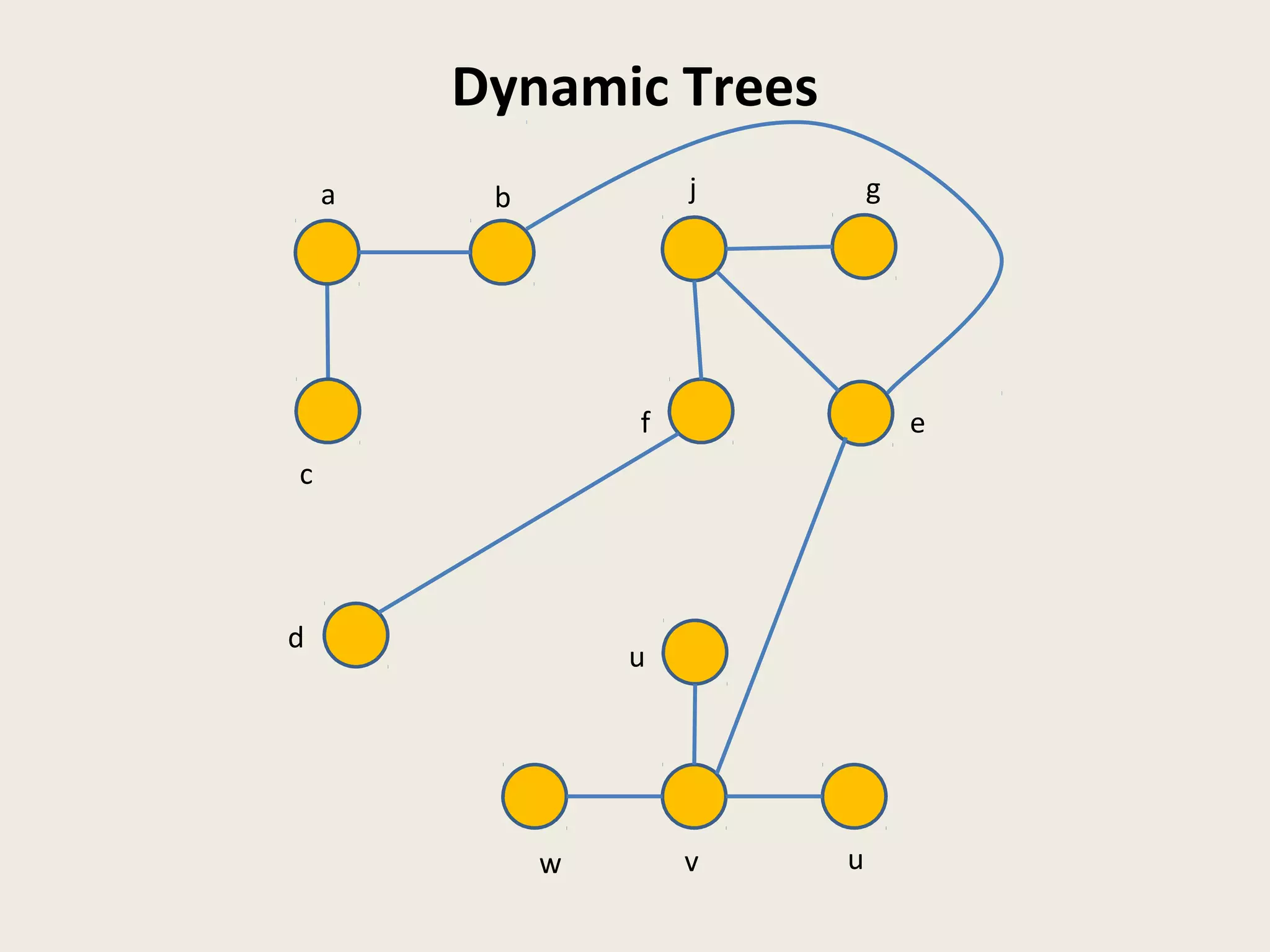 Dynamic Trees
ef
a
u
c
gj
d
b
w v u
 