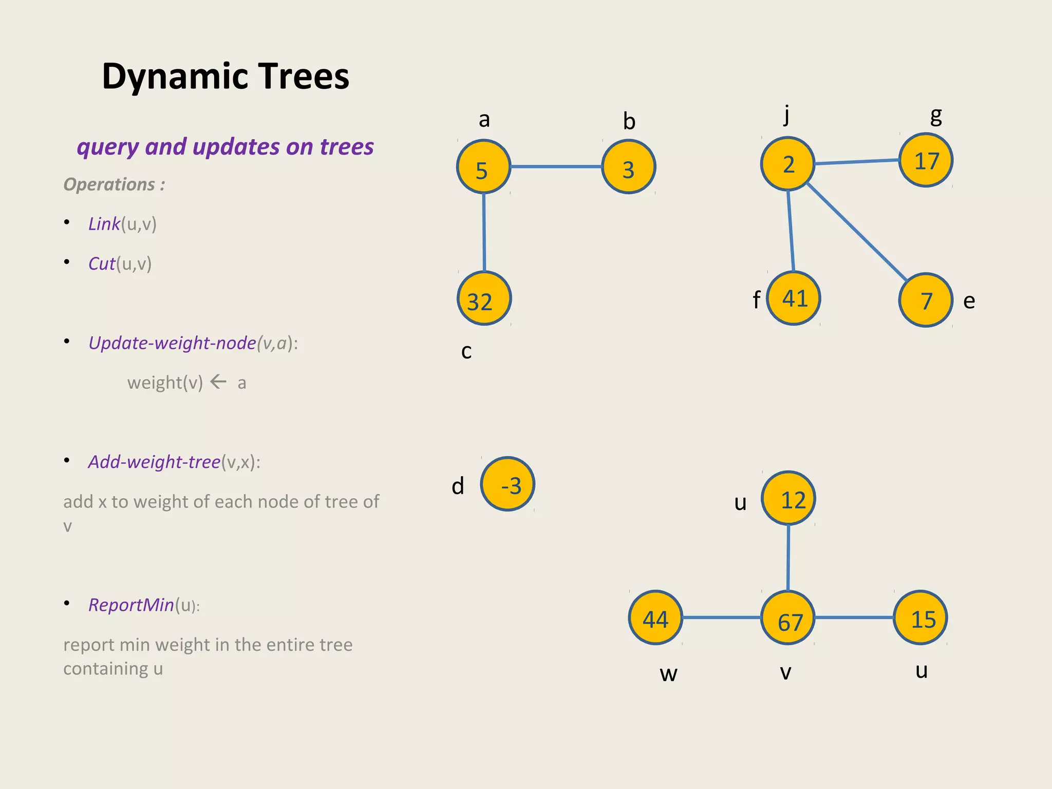 Dynamic Trees
query and updates on trees
Operations :
• Link(u,v)
• Cut(u,v)
• Update-weight-node(v,a):
weight(v)  a
• Add-weight-tree(v,x):
add x to weight of each node of tree of
v
• ReportMin(u):
report min weight in the entire tree
containing u
a
u
c
g
ef
j
d
b
w v u
5
12
-3
741
172
32
3
44 67 15
 