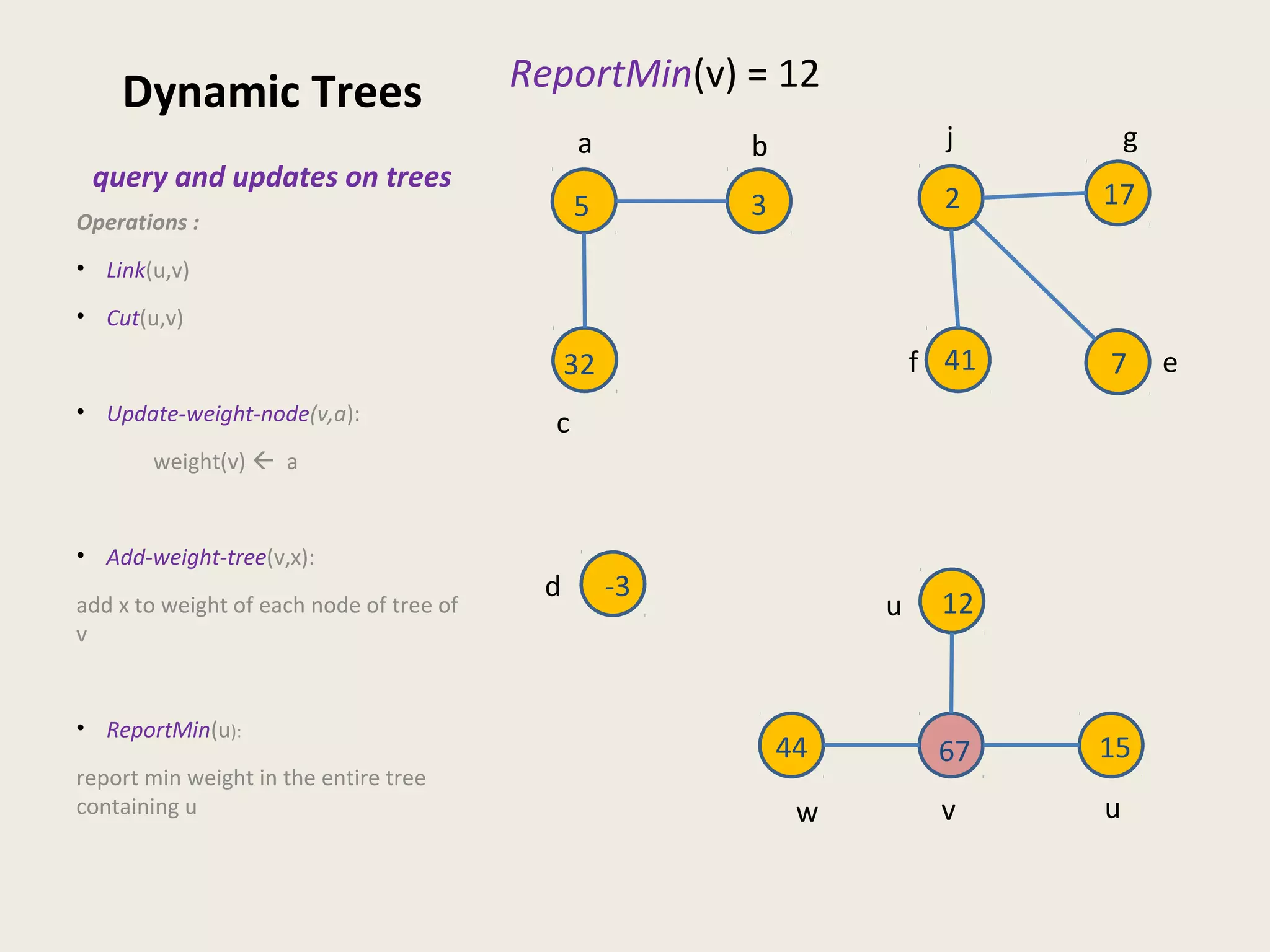 Dynamic Trees
query and updates on trees
ReportMin(v) = 12
Operations :
• Link(u,v)
• Cut(u,v)
• Update-weight-node(v,a):
weight(v)  a
• Add-weight-tree(v,x):
add x to weight of each node of tree of
v
• ReportMin(u):
report min weight in the entire tree
containing u
a
u
c
g
ef
j
d
b
w v u
5
12
-3
741
172
32
3
44 67 15
 