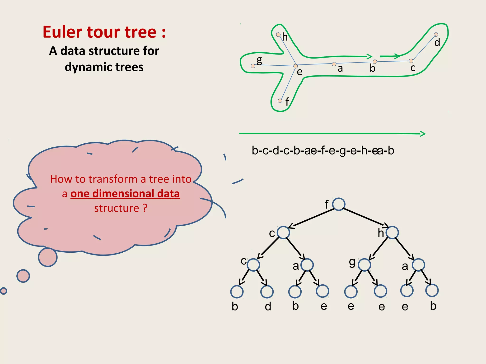 Euler tour tree :
A data structure for
dynamic trees a b ce
f
g
h d
b-c-d-c-b-a-e-f-e-g-e-h-e-a-b
b d b e e
c
c
a
f
e
g
h
a
e b
How to transform a tree into
a one dimensional data
structure ?
 