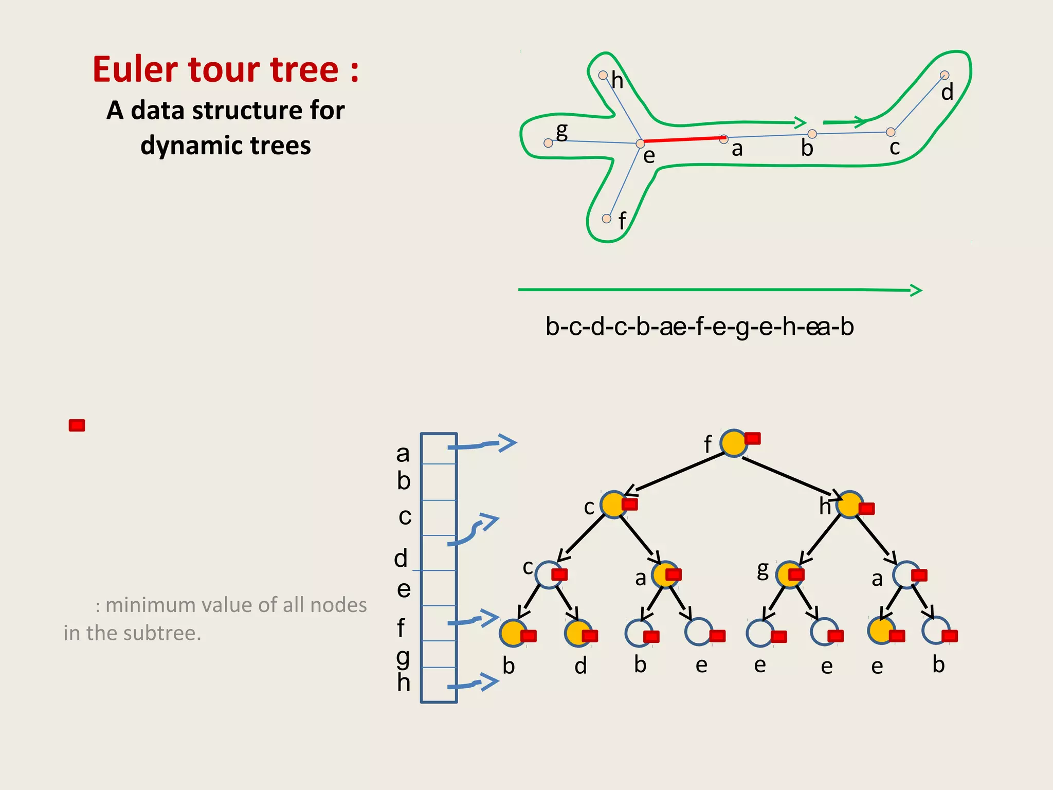Euler tour tree :
A data structure for
dynamic trees
: minimum value of all nodes
in the subtree.
a b ce
f
g
h d
b-c-d-c-b-a-e-f-e-g-e-h-e-a-b
b d b e e
c
c
a
f
e
g
h
a
e b
a
f
b
c
d
e
g
h
 