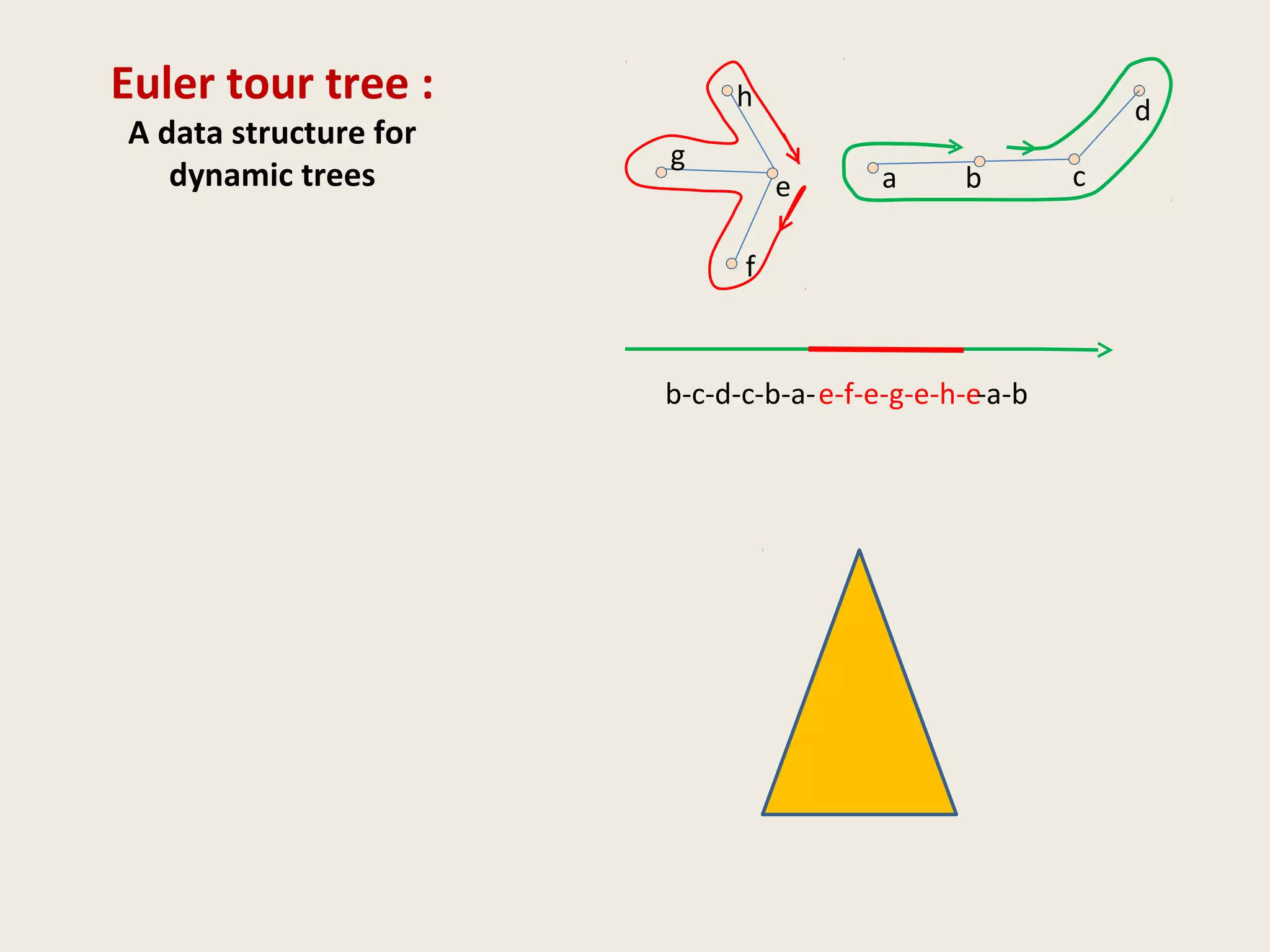 Euler tour tree :
A data structure for
dynamic trees a b ce
f
g
h d
b-c-d-c-b-a-e-f-e-g-e-h-e-a-b
 