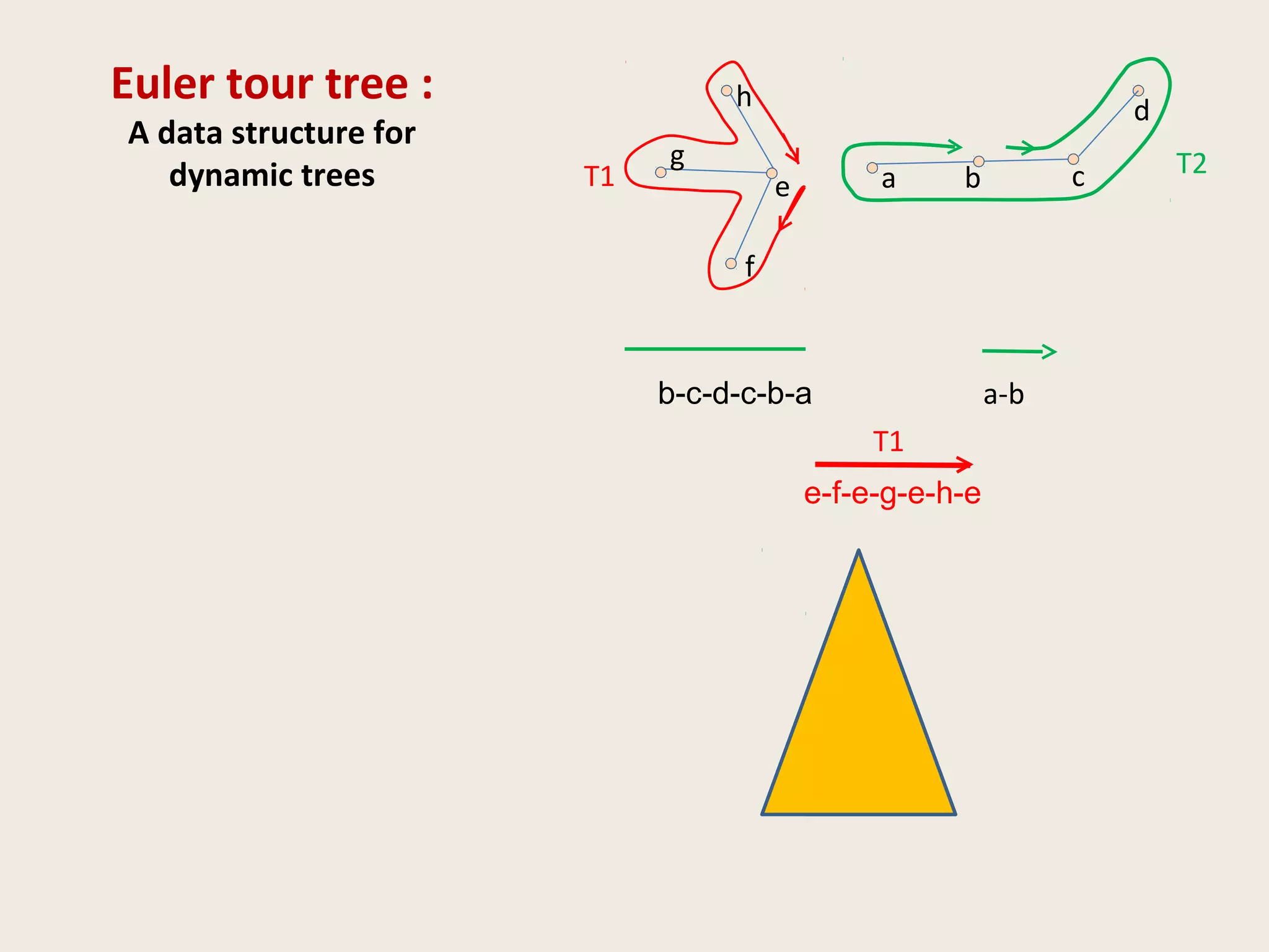 Euler tour tree :
A data structure for
dynamic trees a b ce
f
g
h d
a-bb-c-d-c-b-a
e-f-e-g-e-h-e
T1 T2
T1
 