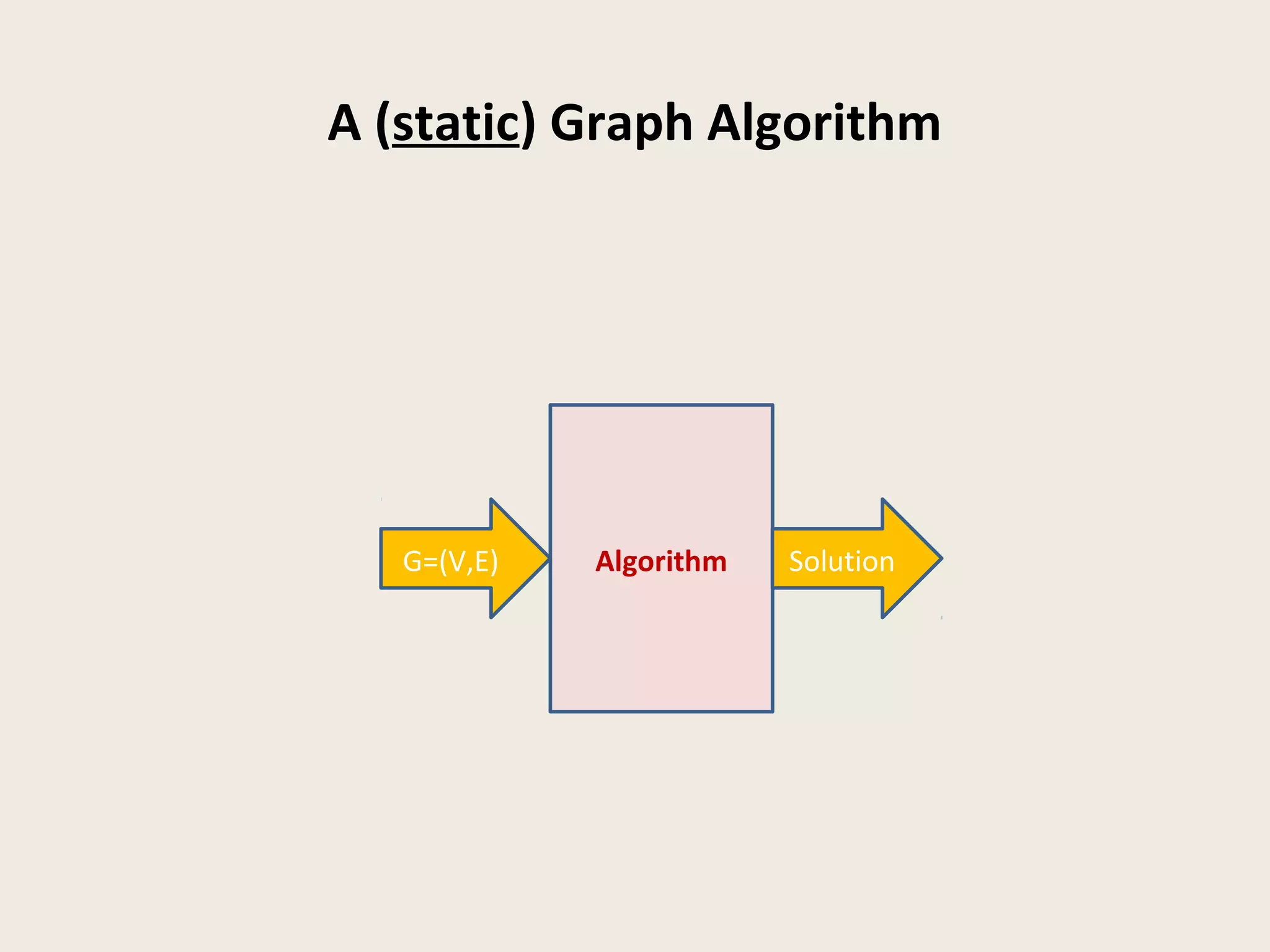 A (static) Graph Algorithm
AlgorithmG=(V,E) Solution
 