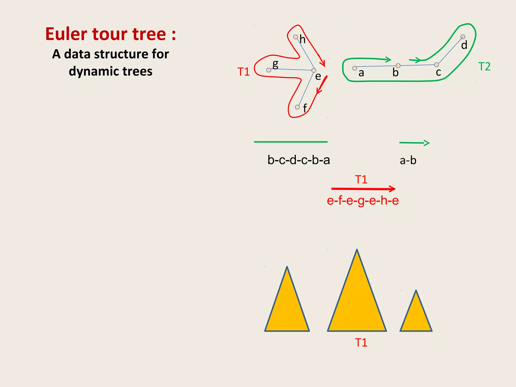 Euler tour tree :
A data structure for
dynamic trees a b ce
f
g
h d
a-bb-c-d-c-b-a
T1 T2
T1
T1
e-f-e-g-e-h-e
 