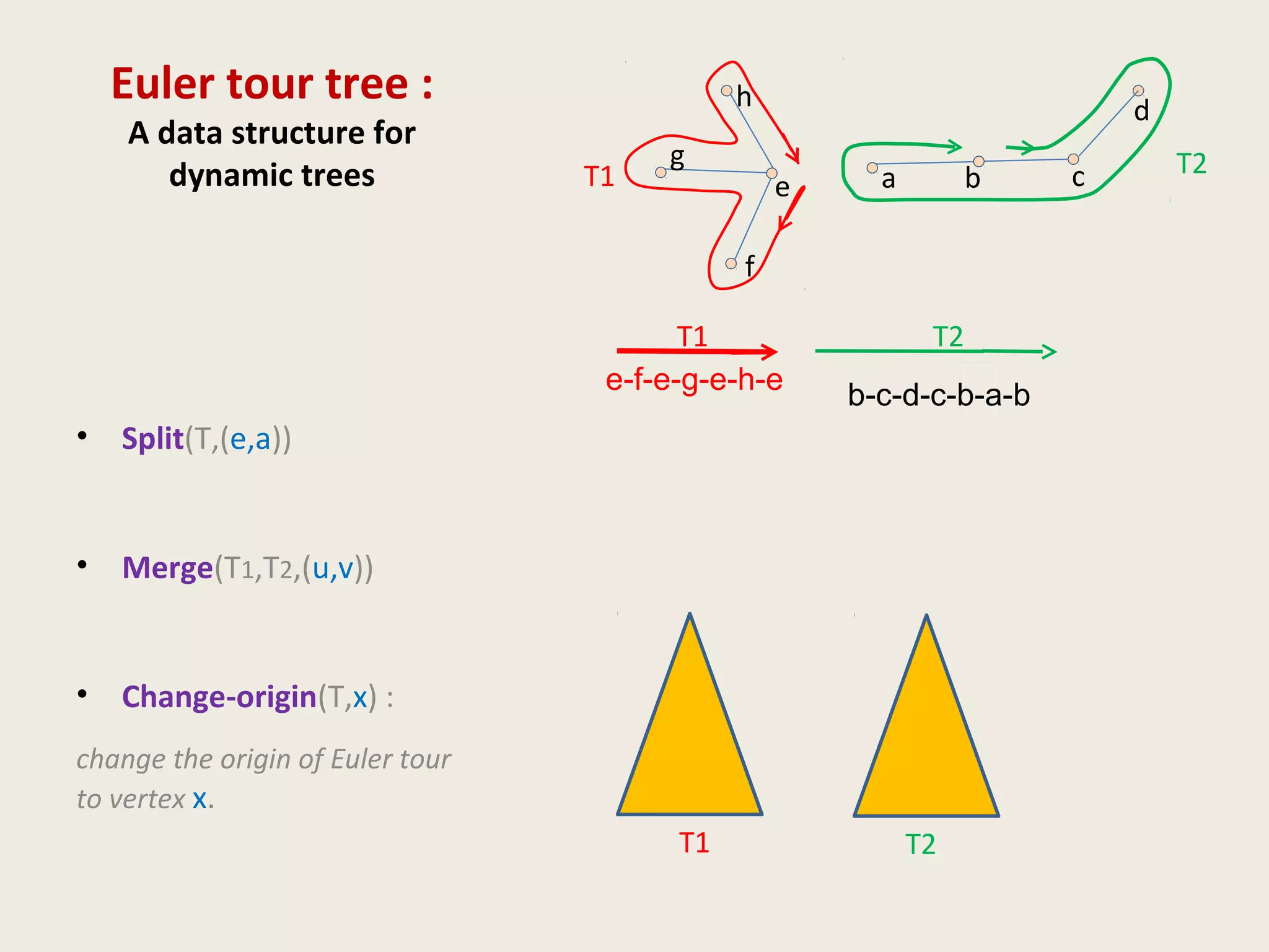 Euler tour tree :
A data structure for
dynamic trees
• Split(T,(e,a))
• Merge(T1,T2,(u,v))
• Change-origin(T,x) :
change the origin of Euler tour
to vertex x.
a b ce
f
g
h d
b-c-d-c-b-a-be-f-e-g-e-h-e
T1 T2
T1
T1
T2
T2
 