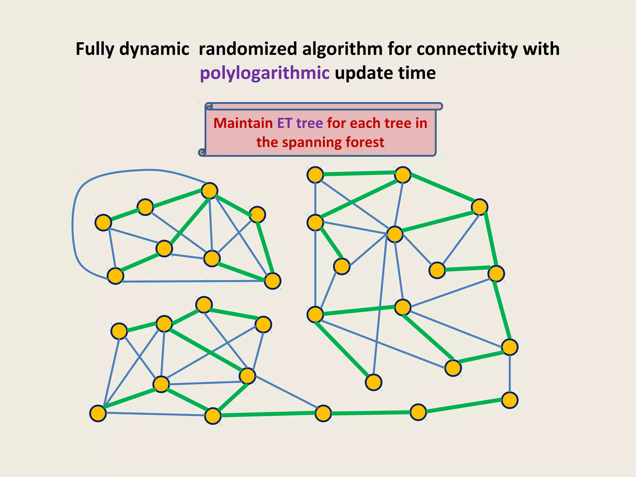 Fully dynamic randomized algorithm for connectivity with
polylogarithmic update time
Maintain ET tree for each tree in
the spanning forest
 