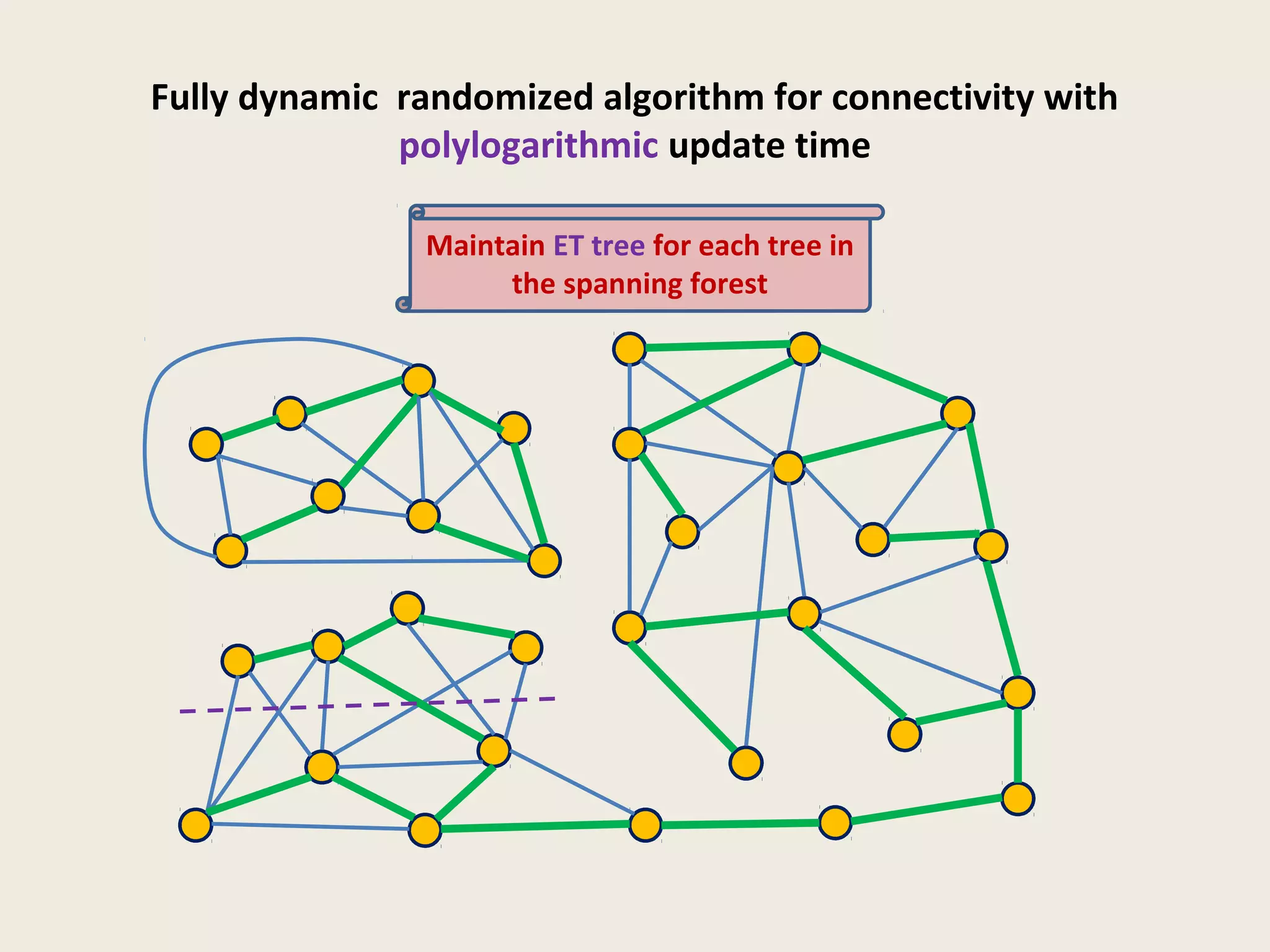 Fully dynamic randomized algorithm for connectivity with
polylogarithmic update time
Maintain ET tree for each tree in
the spanning forest
 