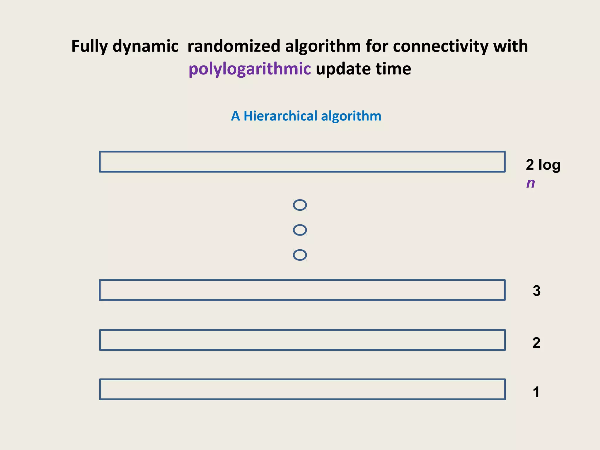 Fully dynamic randomized algorithm for connectivity with
polylogarithmic update time
A Hierarchical algorithm
1
2
3
2 log
n
 