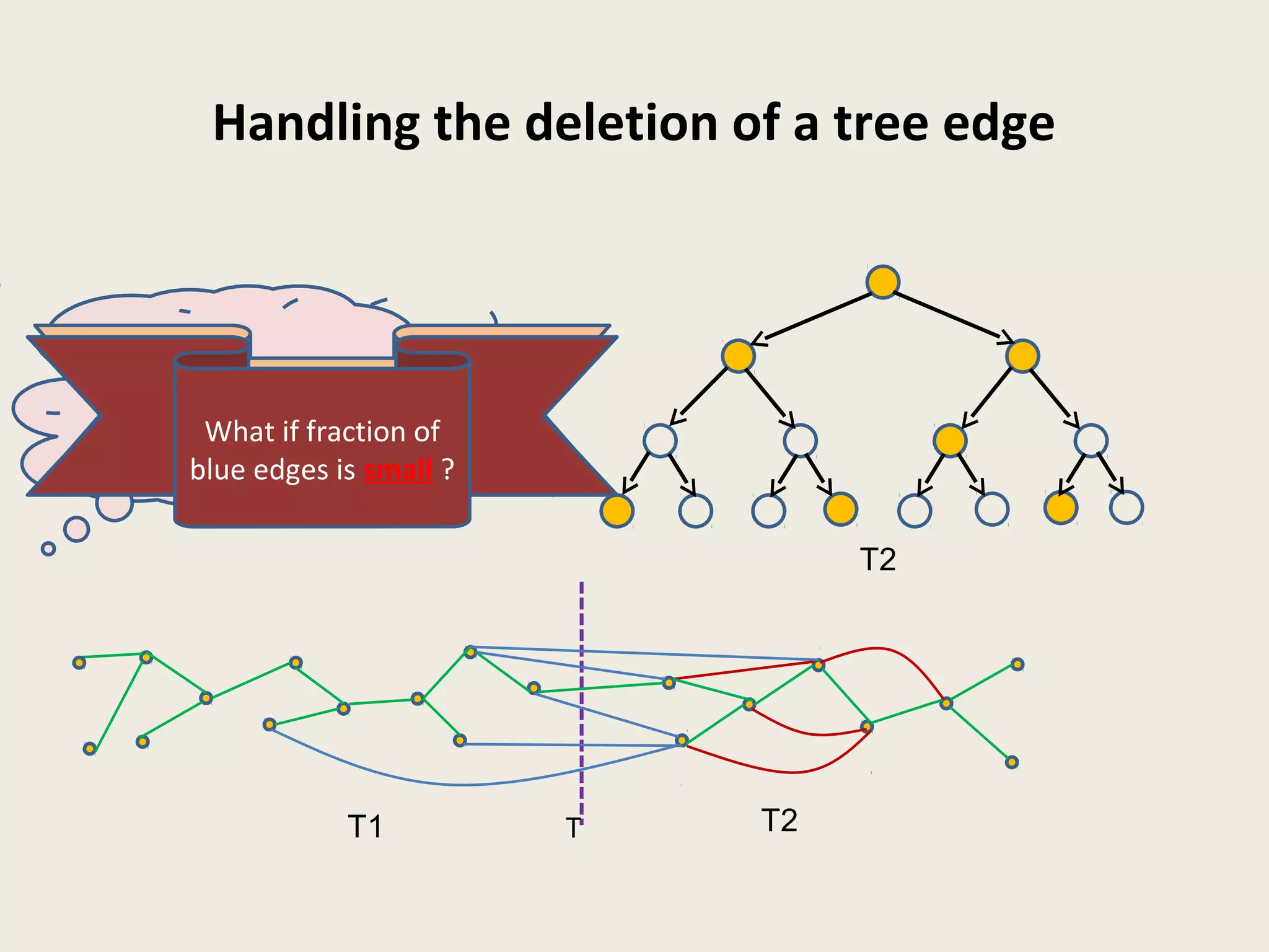 Handling the deletion of a tree edge
T2T1 T
T2
How to augment ET-tree
to sample an edge ?
Few samplings
needed if the
fraction of blue
edges is large
What if fraction of
blue edges is small ?
 