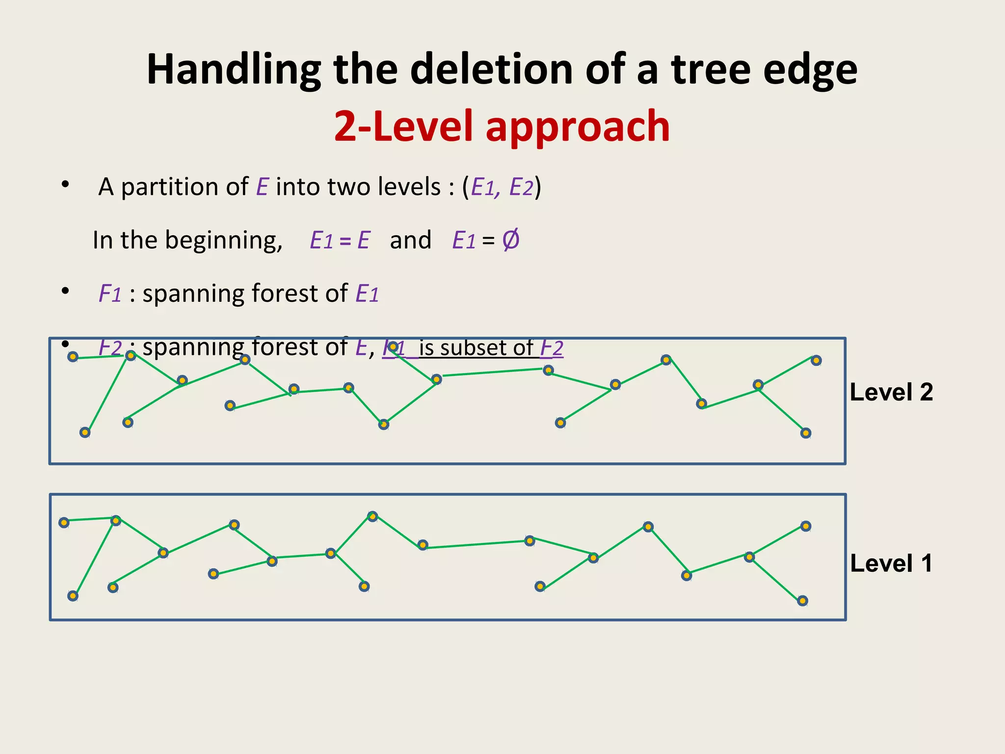 Handling the deletion of a tree edge
2-Level approach
• A partition of E into two levels : (E1, E2)
In the beginning, E1 = E and E1 = Ø
• F1 : spanning forest of E1
• F2 : spanning forest of E, F1 is subset of F2
Level 1
Level 2
 