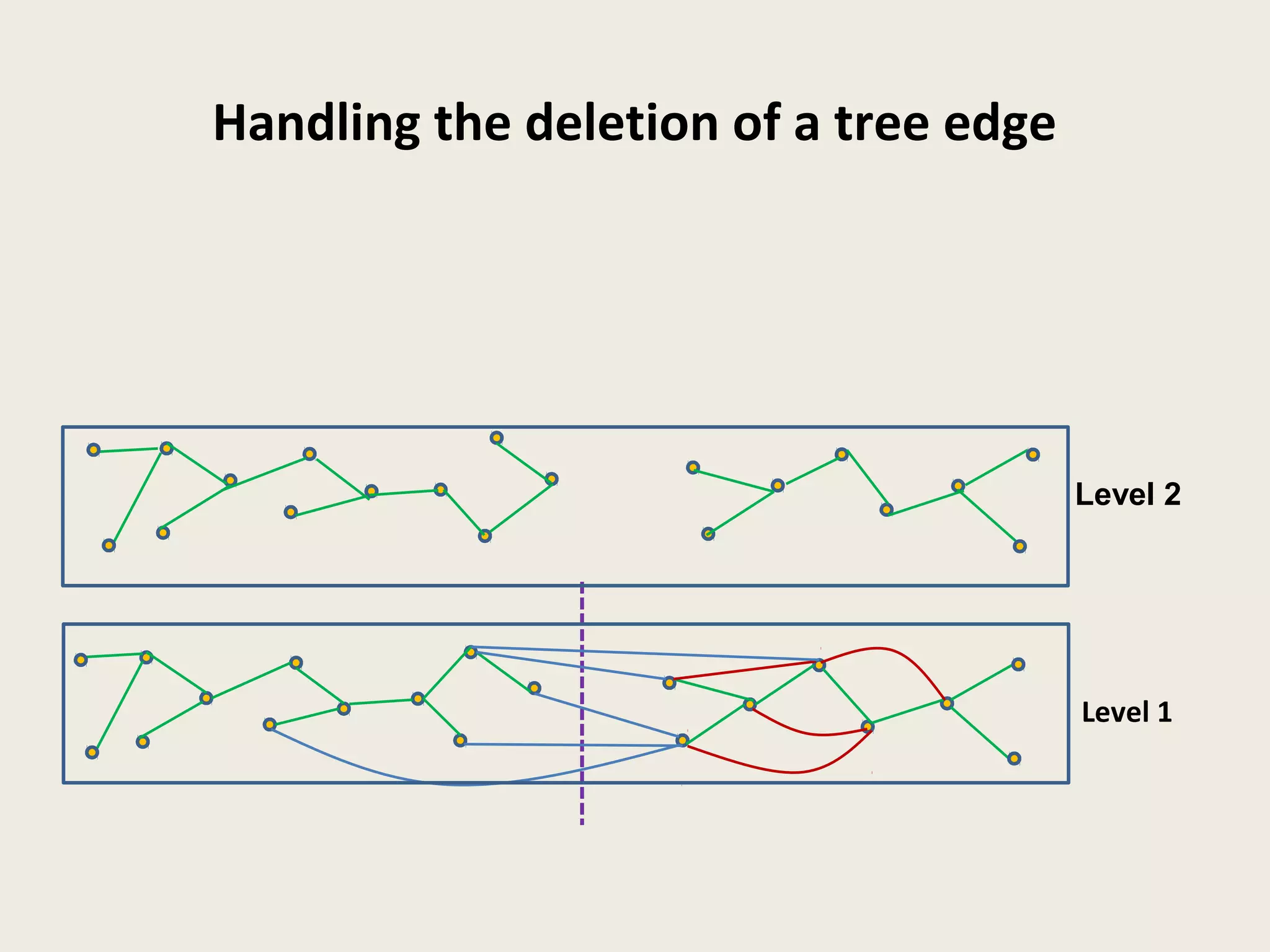 Handling the deletion of a tree edge
Level 1
Level 2
 