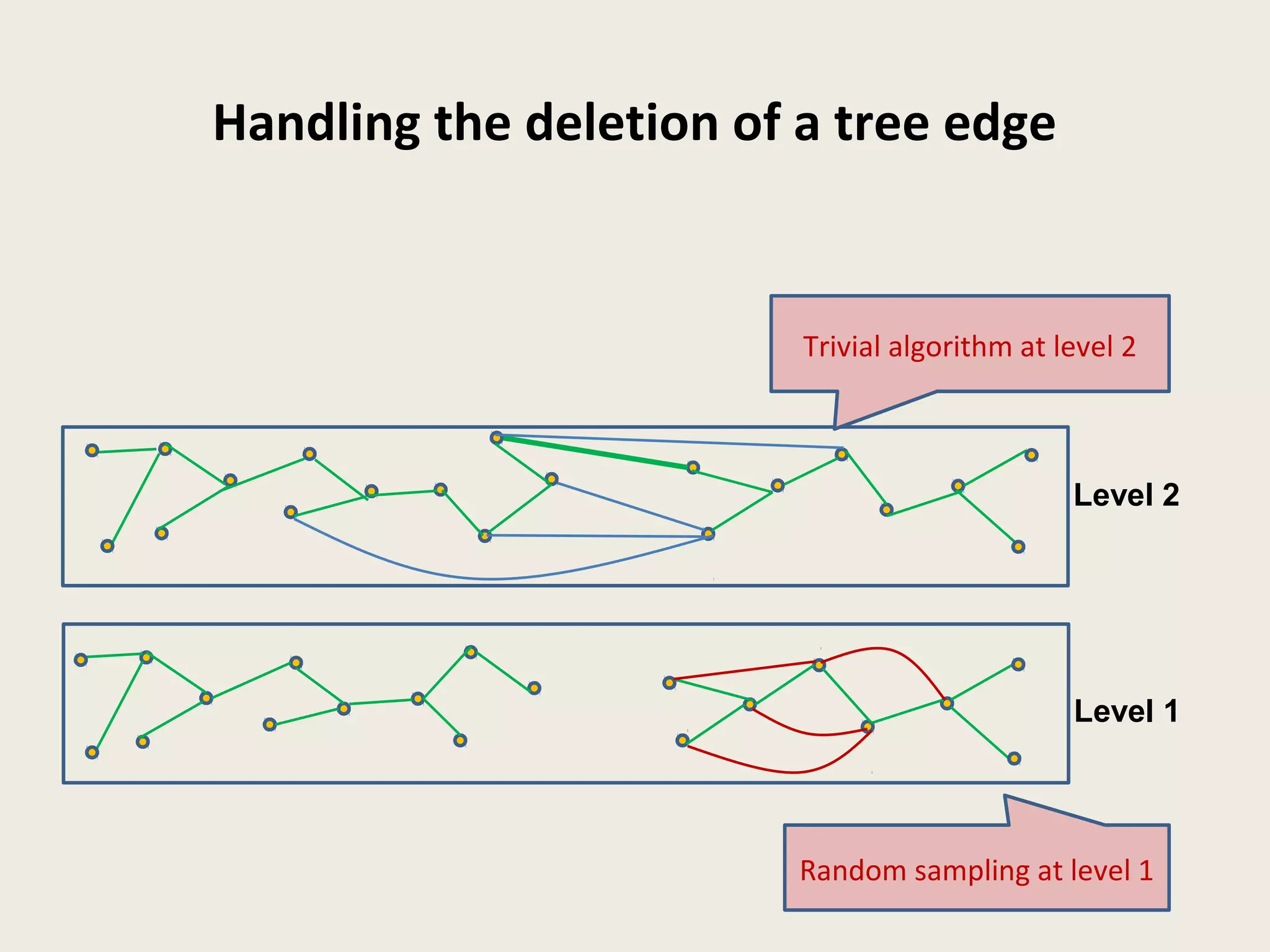 Handling the deletion of a tree edge
Level 1
Level 2
Trivial algorithm at level 2
Random sampling at level 1
 