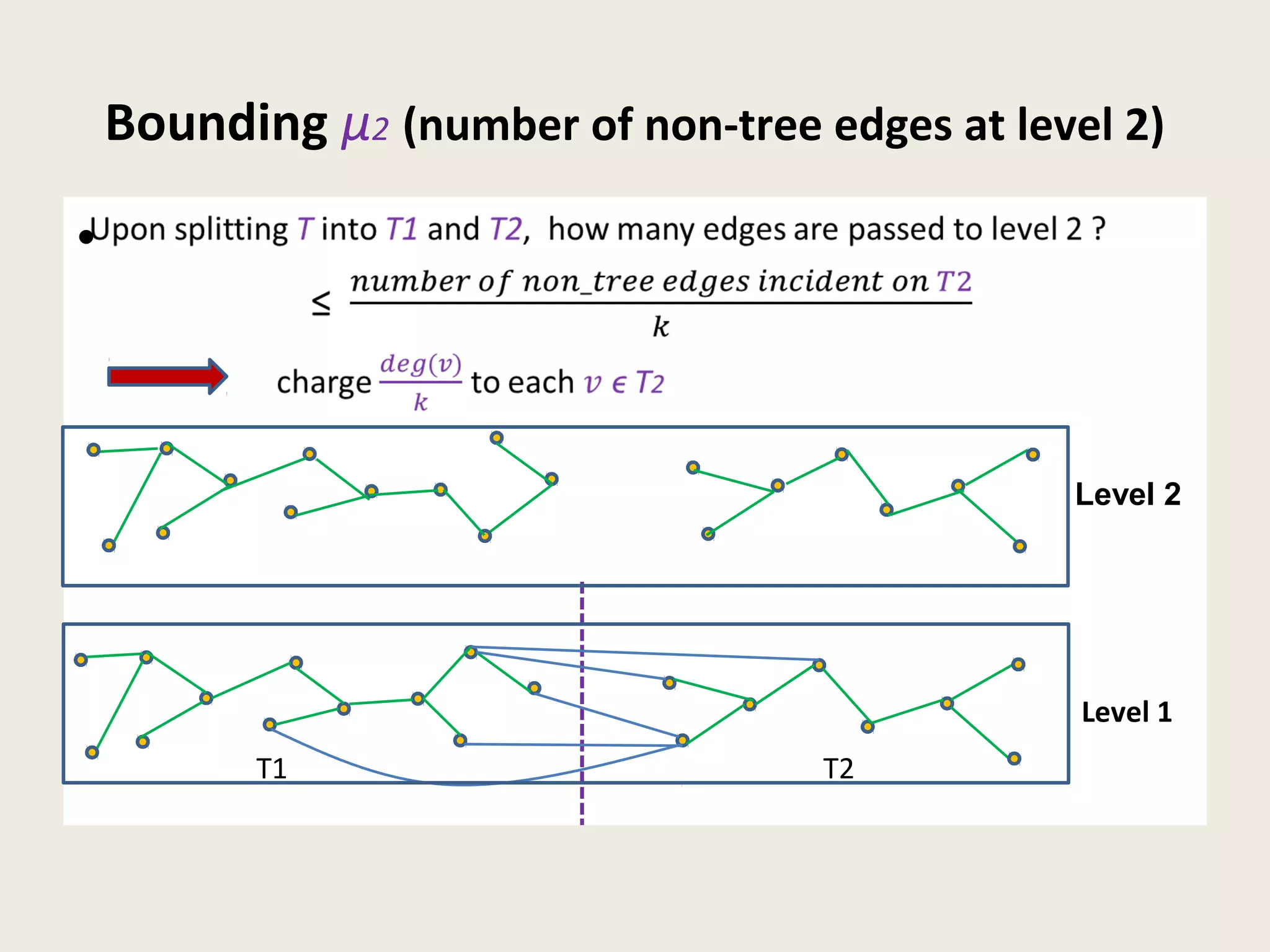Bounding µ2 (number of non-tree edges at level 2)
Upon splitting T into T1 and T2, how many edges are passed to level 2 ?
≤
charge to each Tϵ 2
•
Level 1
Level 2
T2T1
 