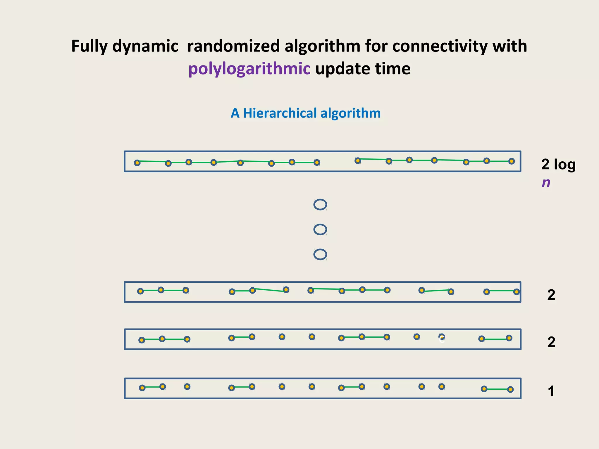 Fully dynamic randomized algorithm for connectivity with
polylogarithmic update time
A Hierarchical algorithm
1
2
2 log
n
c
2
 