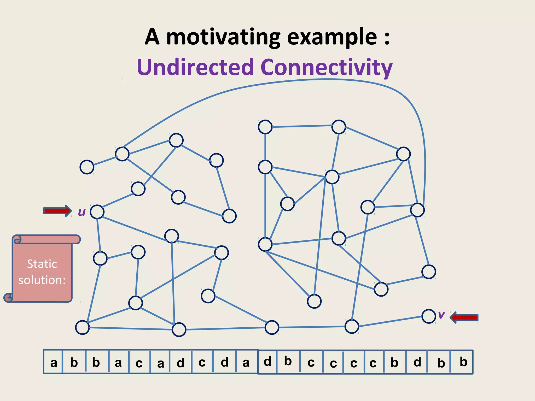 A motivating example :
Undirected Connectivity
u
v
a aaabb b b b bc c c cccd d d d
Static
solution:
 