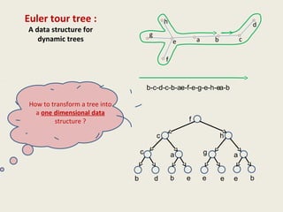 Euler tour tree :
A data structure for
dynamic trees a b ce
f
g
h d
b-c-d-c-b-a-e-f-e-g-e-h-e-a-b
b d b e e
c
c
a
f
e
g
h
a
e b
How to transform a tree into
a one dimensional data
structure ?
 